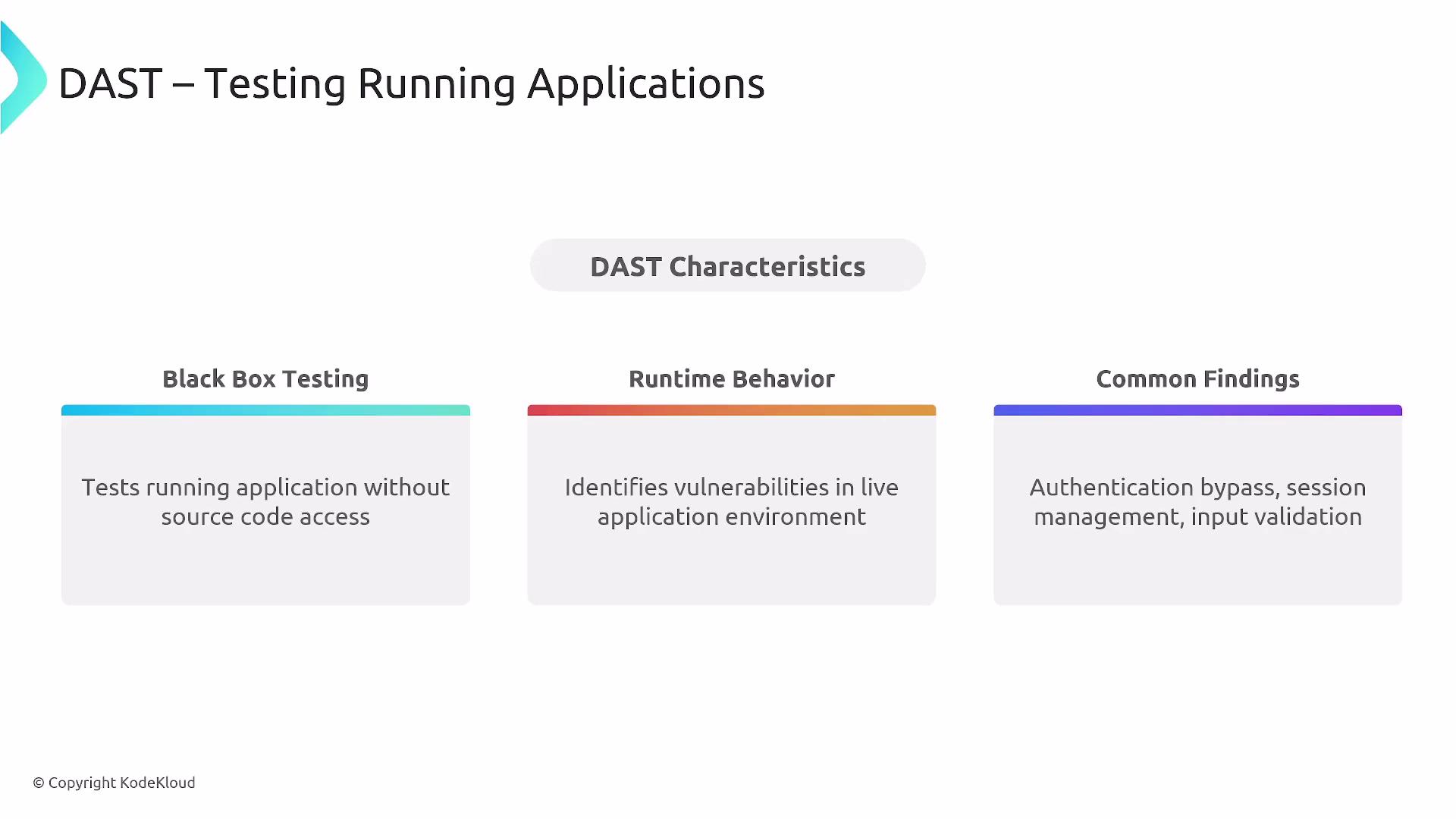 The image outlines Dynamic Application Security Testing (DAST) characteristics, highlighting black box testing, runtime behavior, and common findings like authentication bypass and input validation.