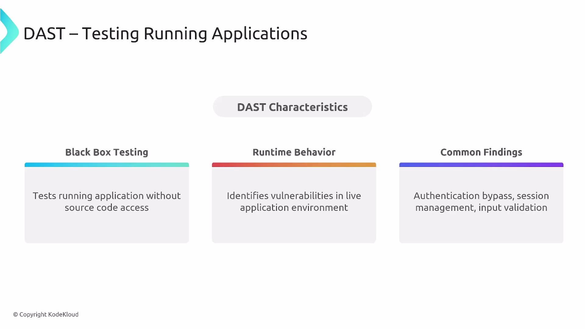 The image outlines Dynamic Application Security Testing (DAST) characteristics, highlighting black box testing, runtime behavior, and common findings like authentication bypass and input validation.