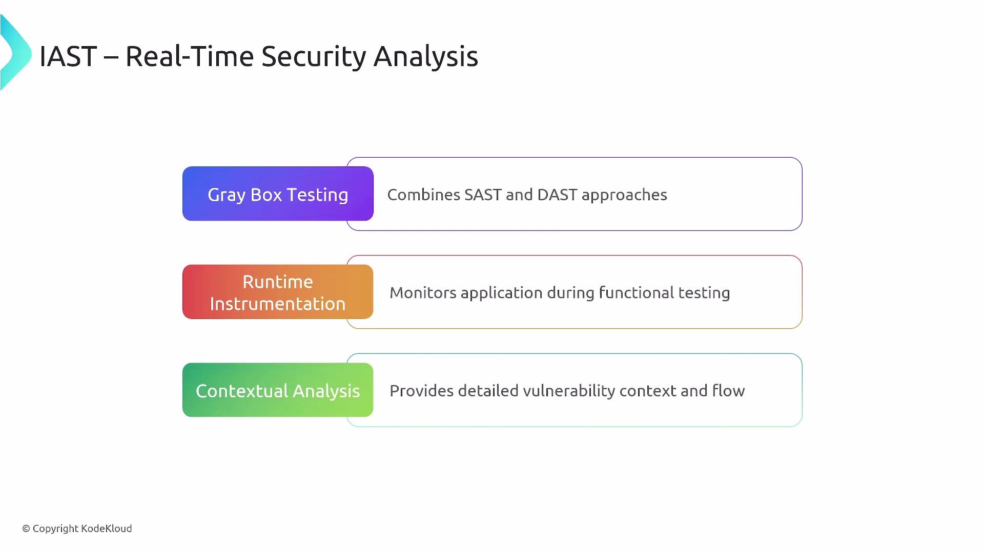 The image outlines IAST (Interactive Application Security Testing) with three components: Gray Box Testing, Runtime Instrumentation, and Contextual Analysis, each describing their functions.