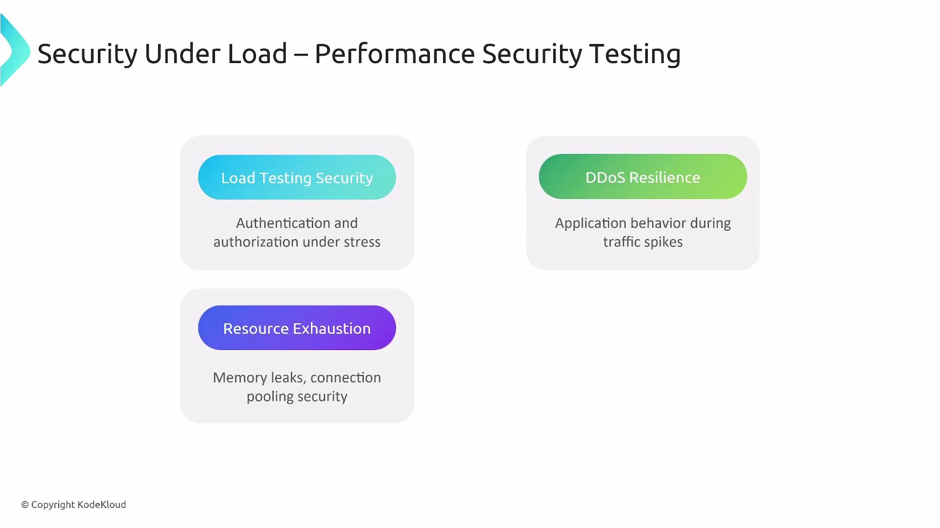 The image is a diagram describing performance security testing under load, highlighting aspects like load testing security, DDoS resilience, and resource exhaustion.