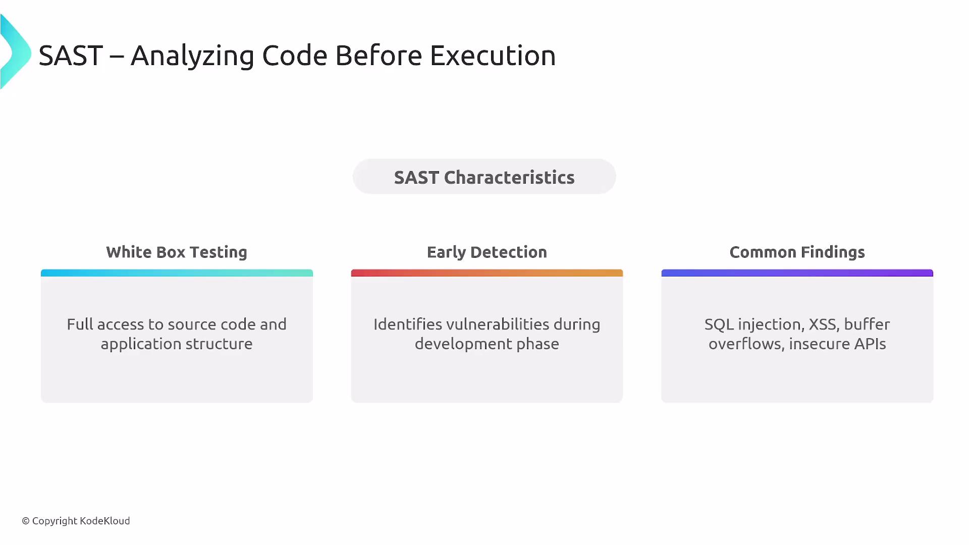 The image describes SAST (Static Application Security Testing) characteristics, including white box testing, early detection, and common findings like SQL injection and buffer overflows.