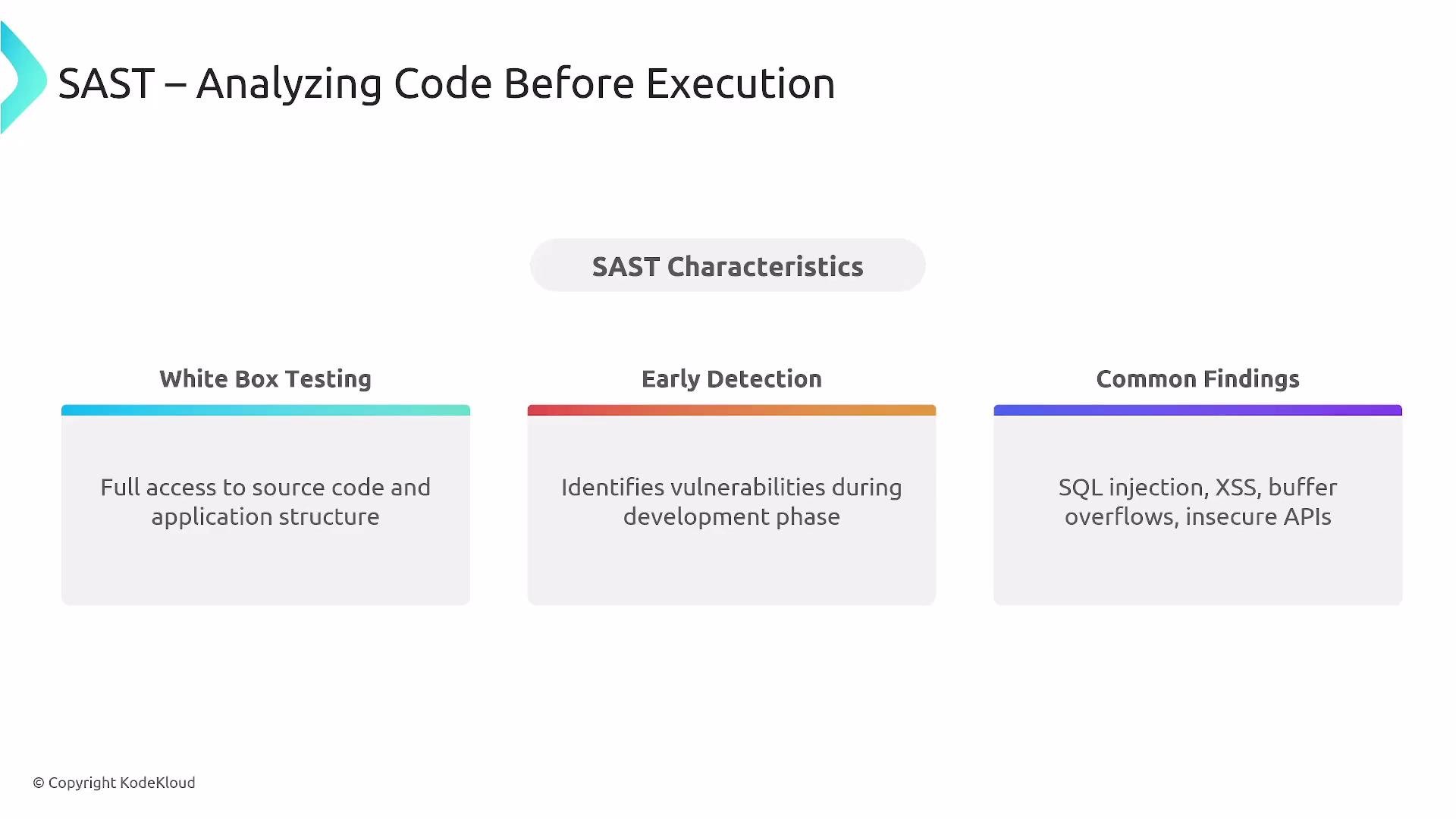 The image describes SAST (Static Application Security Testing) characteristics, including white box testing, early detection, and common findings like SQL injection and buffer overflows.