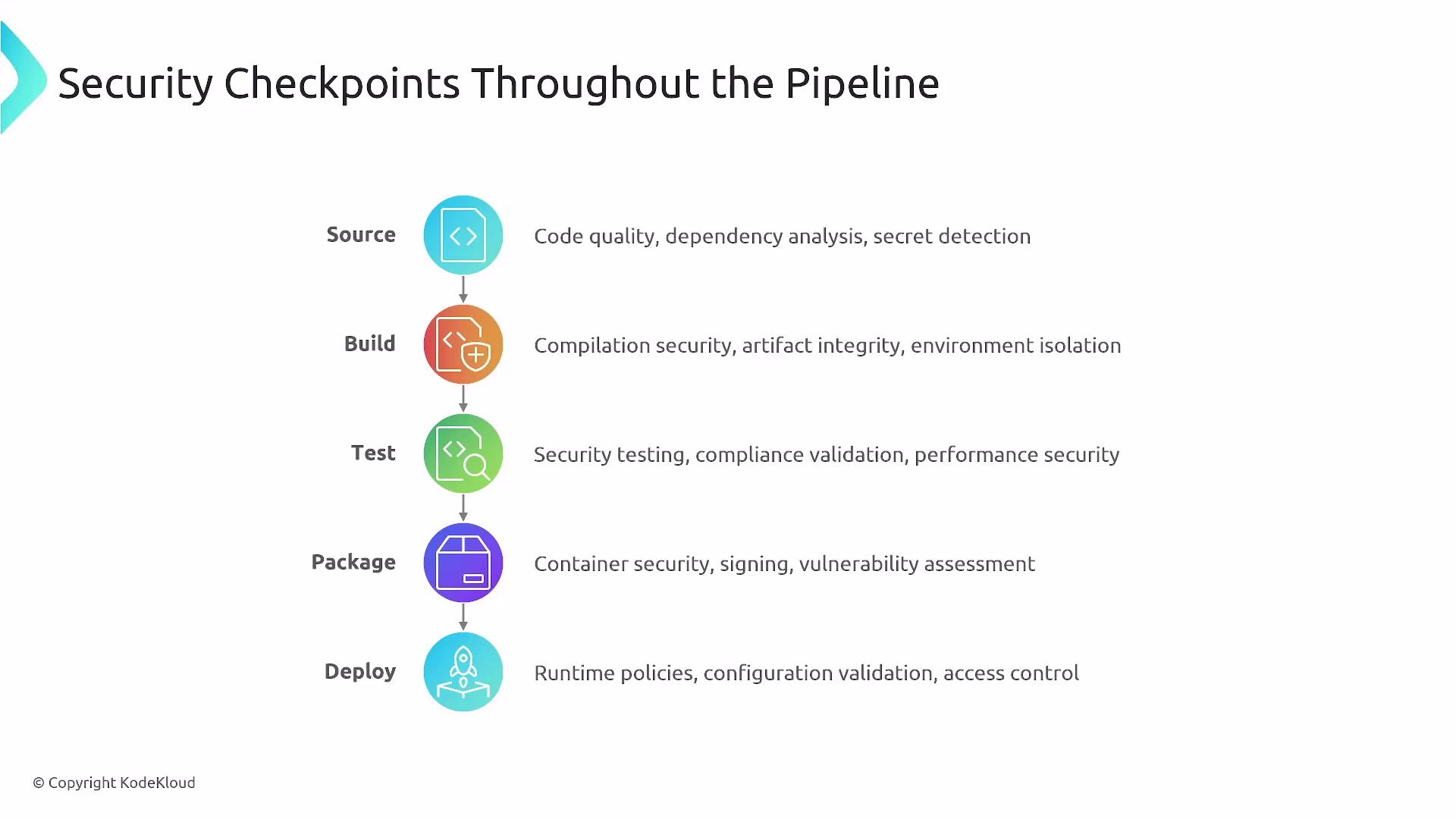The image is a flowchart illustrating security checkpoints in a development pipeline, covering stages from "Source" to "Deploy" and detailing specific security measures at each stage.