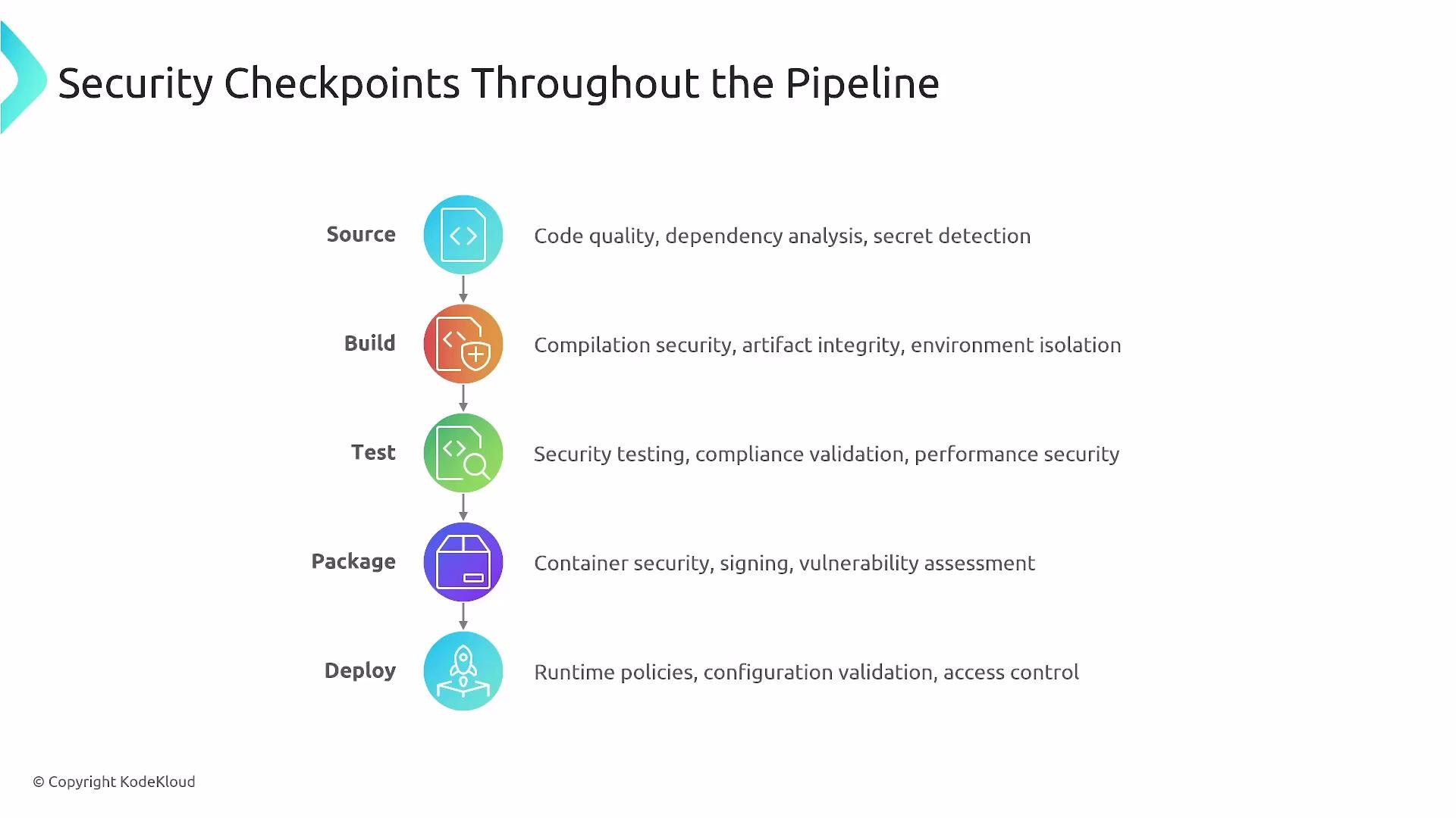 The image is a flowchart illustrating security checkpoints in a development pipeline, covering stages from "Source" to "Deploy" and detailing specific security measures at each stage.