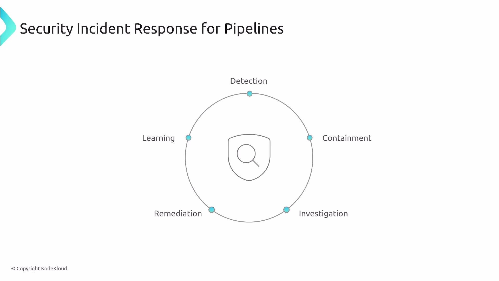The image depicts the steps in a security incident response cycle for pipelines, including Detection, Containment, Investigation, Remediation, and Learning, arranged in a circular flow with a shield icon at the center.