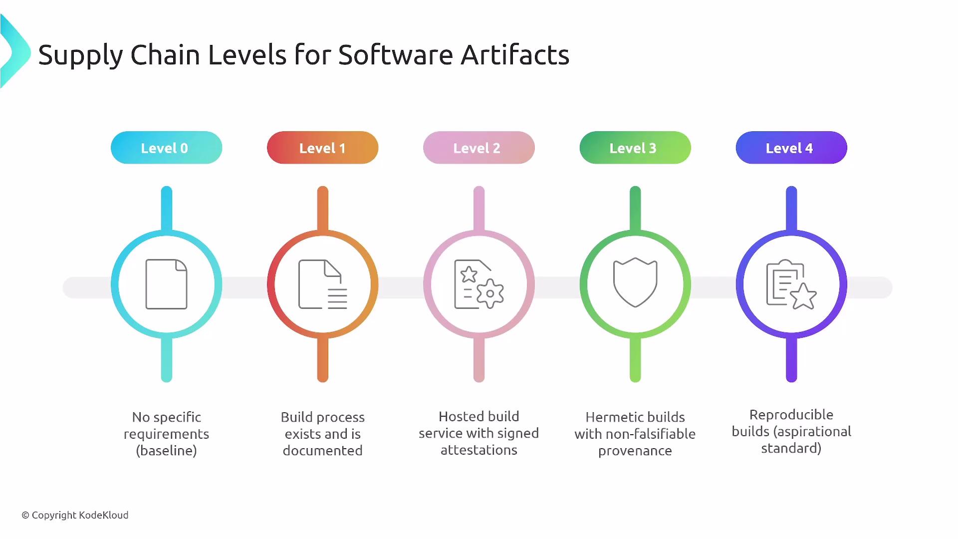 The image outlines five supply chain levels for software artifacts, ranging from Level 0 with no specific requirements to Level 4 with reproducible builds as the aspirational standard.
