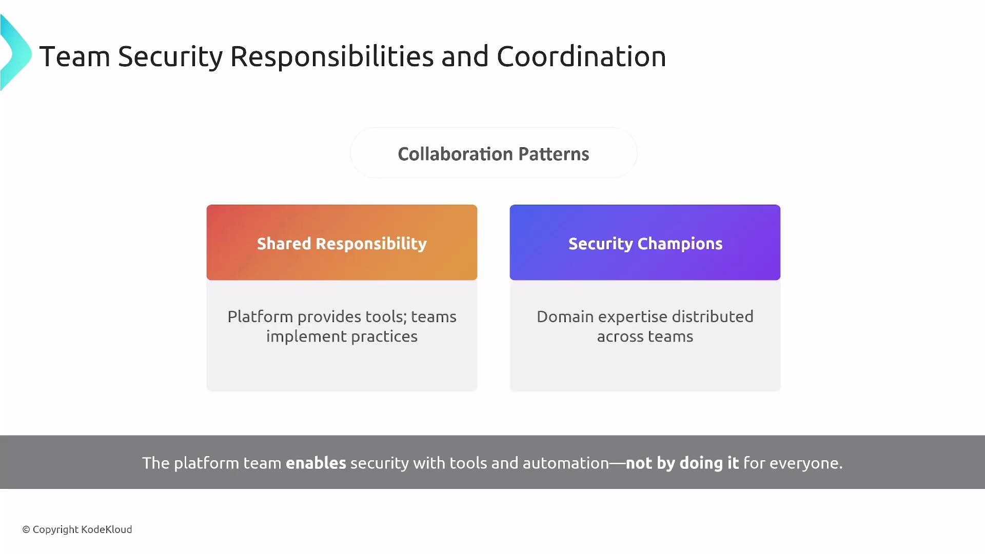 The image outlines "Team Security Responsibilities and Coordination," focusing on collaboration patterns such as "Shared Responsibility," where the platform provides tools and teams implement practices, and "Security Champions," where domain expertise is distributed across teams.