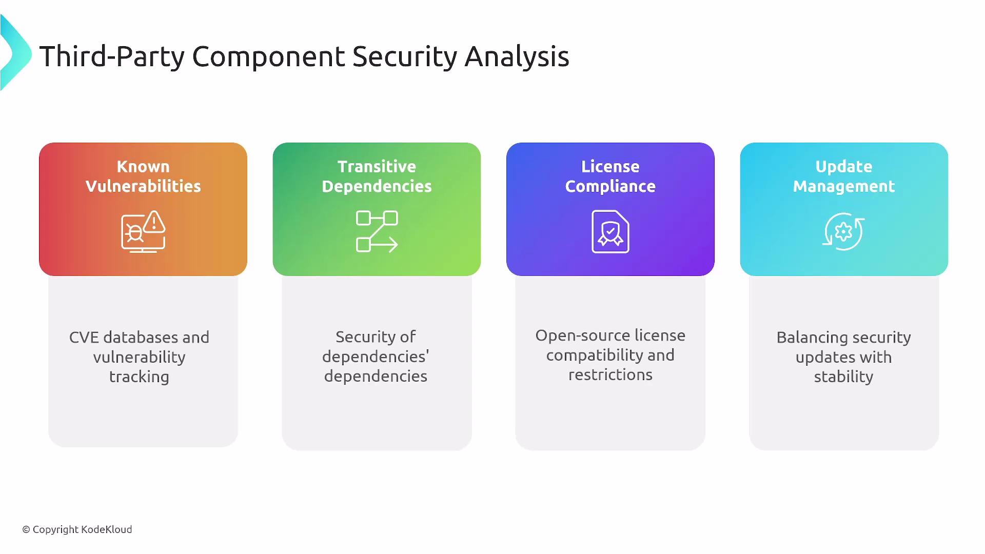 The image is an infographic about Third-Party Component Security Analysis, highlighting four areas: known vulnerabilities, transitive dependencies, license compliance, and update management. Each area includes a brief description of its focus.