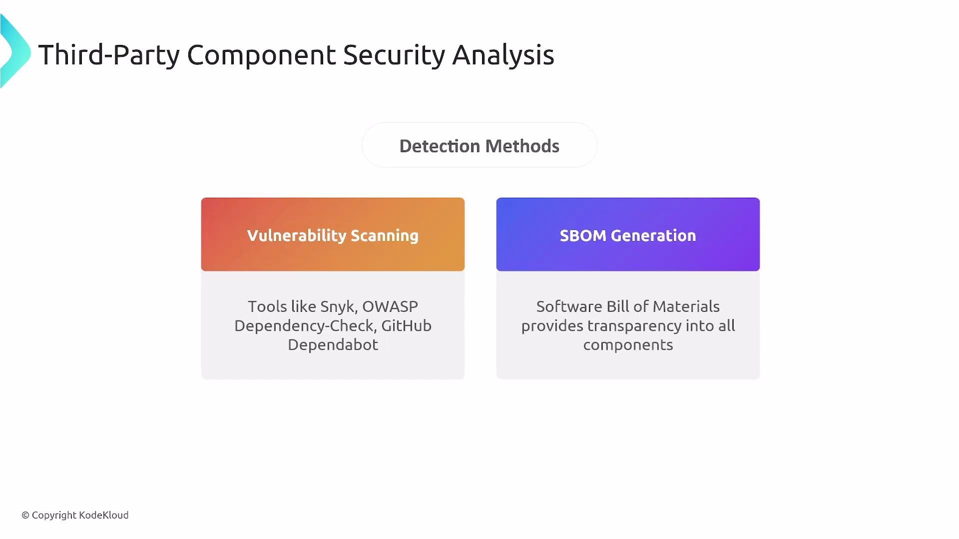 The image illustrates a "Third-Party Component Security Analysis" with two detection methods: Vulnerability Scanning and SBOM Generation. Vulnerability Scanning mentions tools like Snyk, OWASP Dependency-Check, and GitHub Dependabot, while SBOM Generation emphasizes transparency into components.