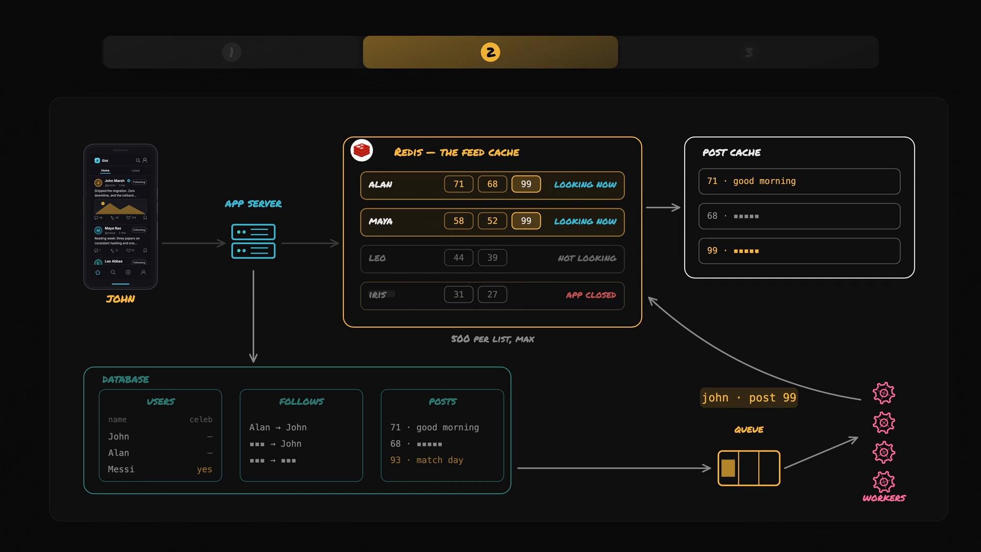 A dark-themed diagram of a social app feed architecture showing a mobile client, app server, and database. It highlights a Redis feed cache and post cache, plus a queue and workers processing posts.