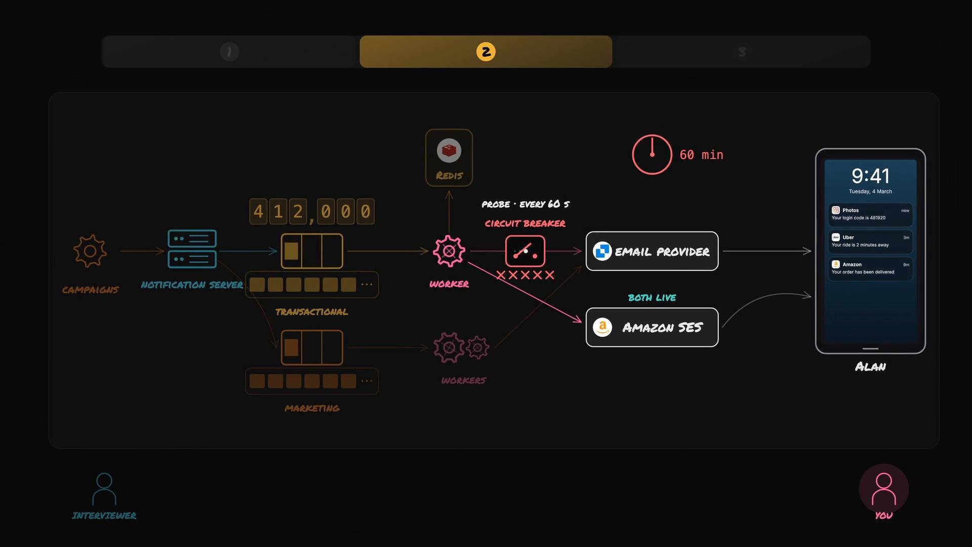 A dark-themed system diagram showing a notification pipeline: campaigns feed a notification server and Redis queue, workers and a circuit breaker route messages to an email provider or Amazon SES. The flow ends with notifications displayed on a smartphone.