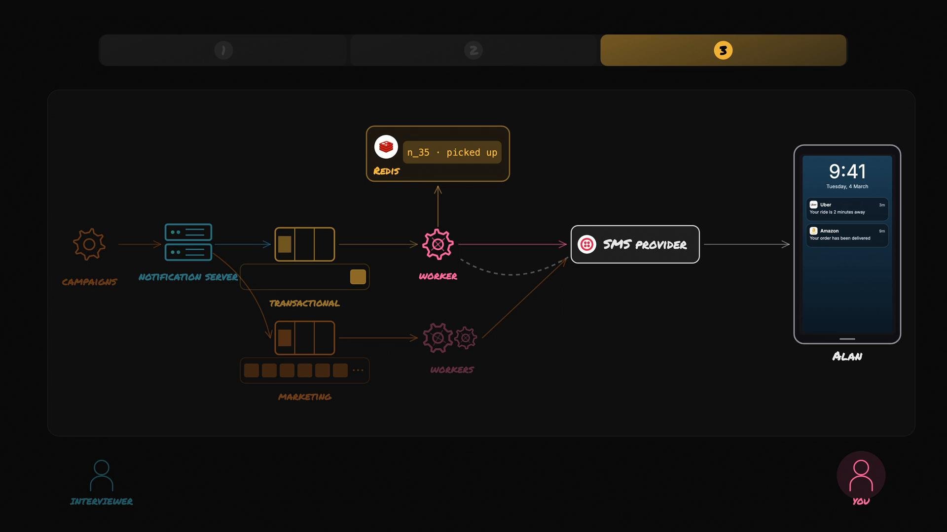 A dark-themed architecture diagram showing a notification system: campaigns and a notification server push messages into transactional and marketing queues, workers process them (with Redis shown) and send through an SMS provider. On the right is a smartphone mockup displaying example push/SMS notifications.