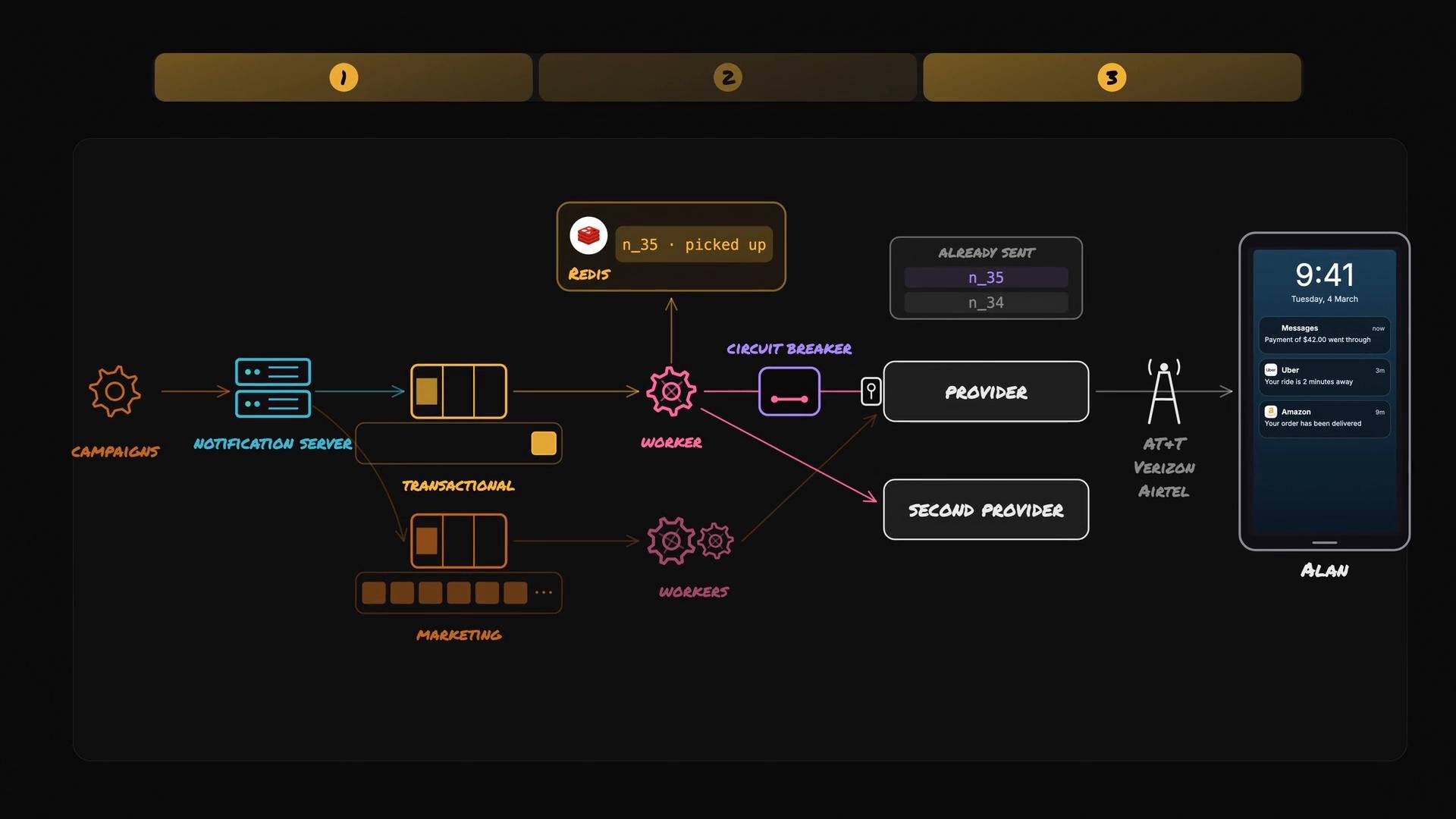 A stylized dark-themed architecture diagram showing a notification delivery flow from campaigns and a notification server through queues, workers, Redis and a circuit breaker to primary/secondary providers. On the right is a smartphone mockup displaying the resulting push notifications.