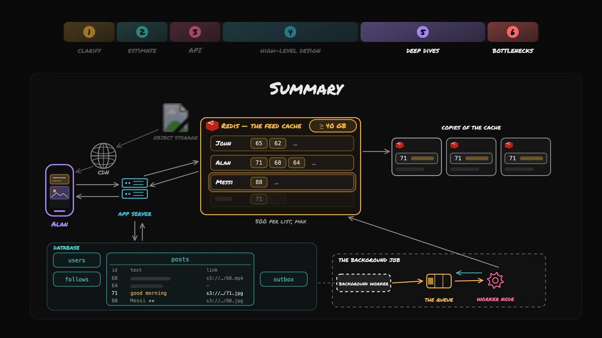 A stylized system architecture diagram summarizing a feed caching design, showing Redis as the feed cache, copies of the cache, app servers, database tables, object storage/CDN, and a background job queue with worker nodes. It uses icons and labeled arrows to show data flow between a mobile user, servers, storage, and workers.