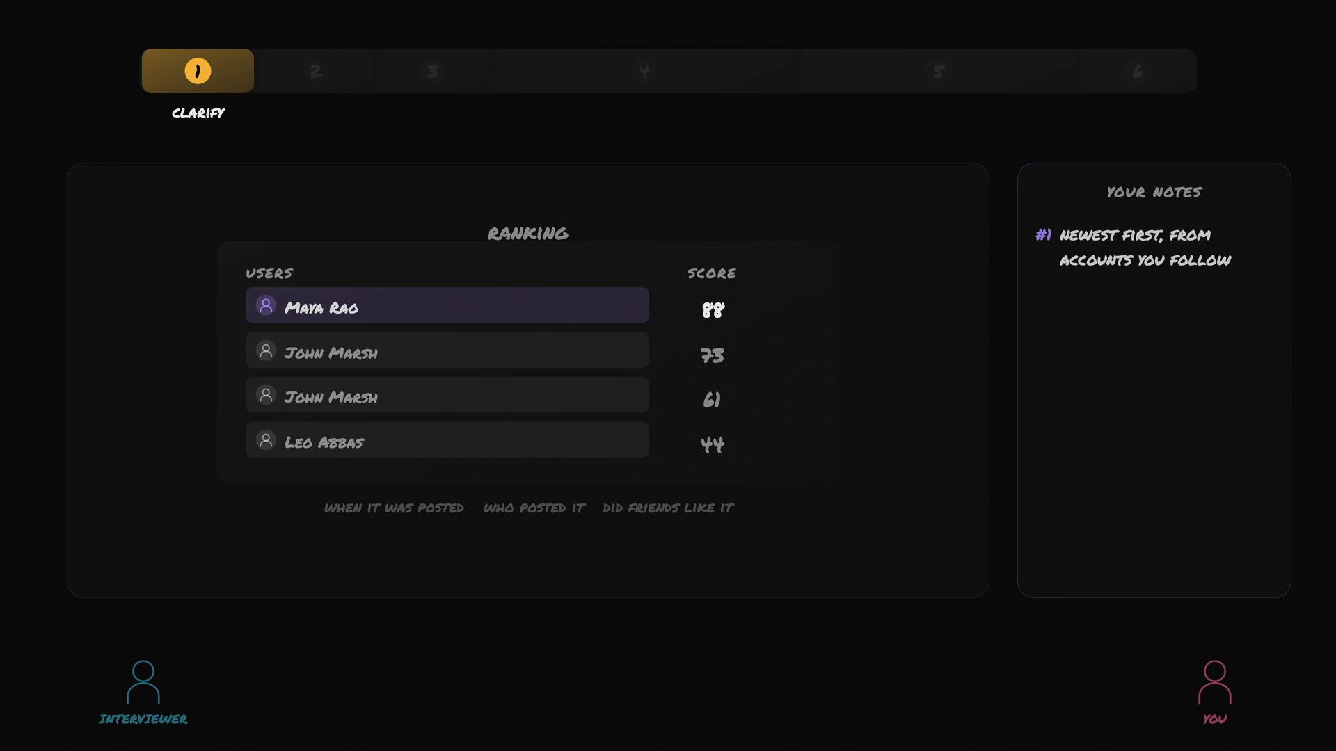 A dark-themed dashboard showing a ranking panel with users (Maya Rao top with a score of 88, followed by John Marsh and Leo Abbas) and a "Your Notes" sidebar. At the bottom are small "Interviewer" and "You" icons.