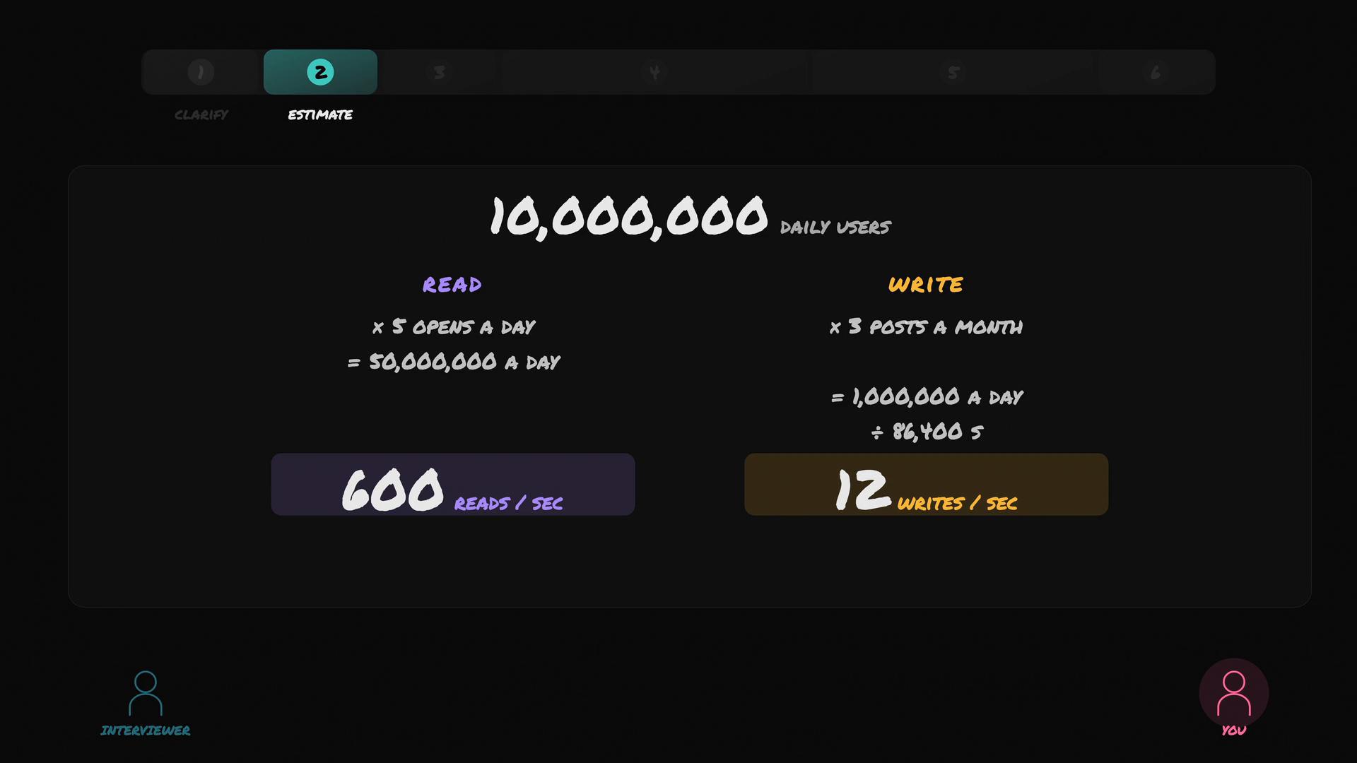 A dark-themed slide estimating traffic for 10,000,000 daily users, showing read/write math (5 opens/day → 50,000,000 reads/day = 600 reads/sec; 3 posts/month → 1,000,000 writes/day = 12 writes/sec). The screen is labeled "Estimate" and highlights read/write rates.