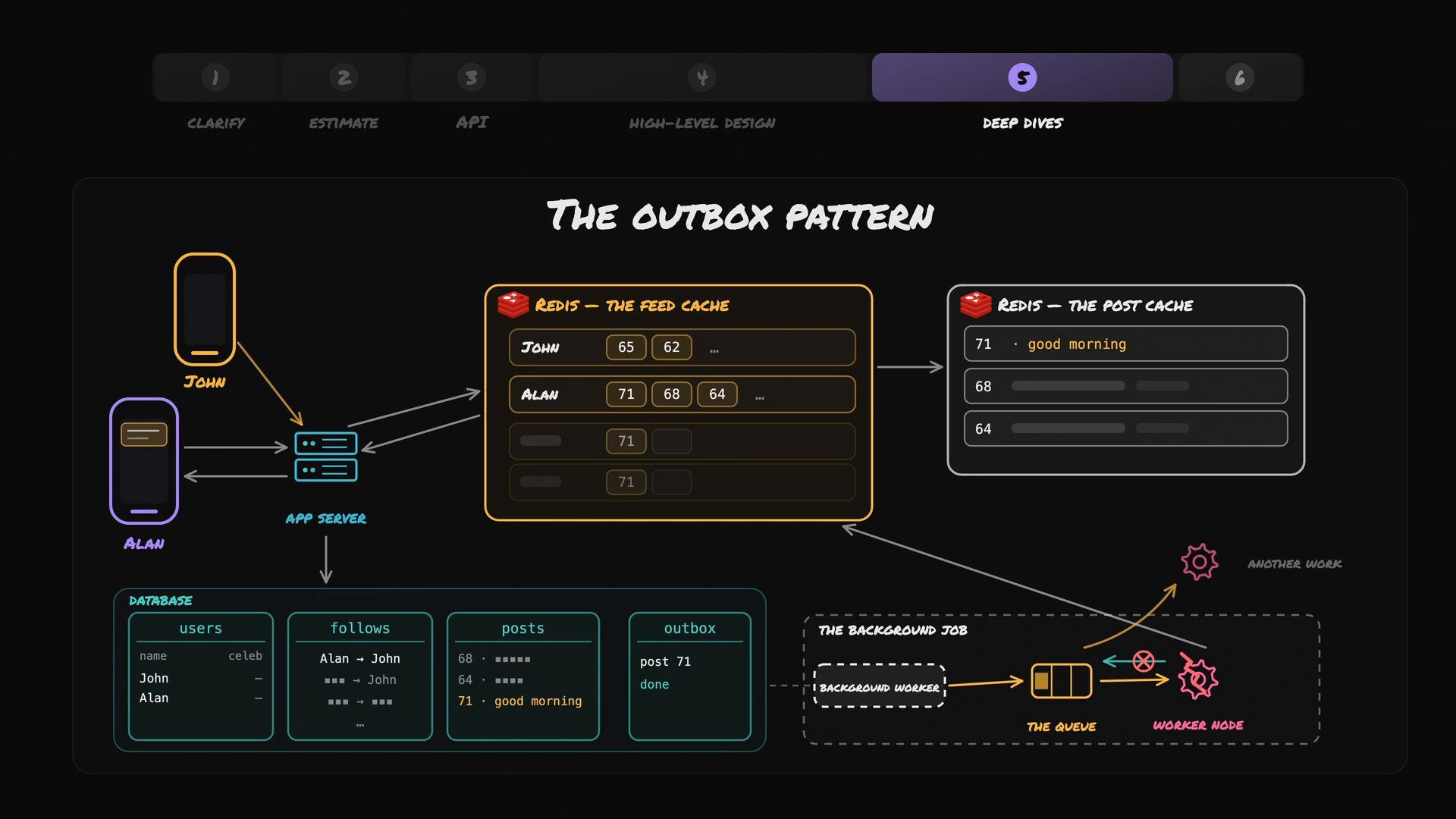 A dark-themed technical diagram titled "The Outbox Pattern" showing an app architecture with users (John, Alan), an app server, database tables, Redis feed/post caches, and a background worker/queue. Arrows illustrate data flow between components and an example post entry ("71 · good morning").