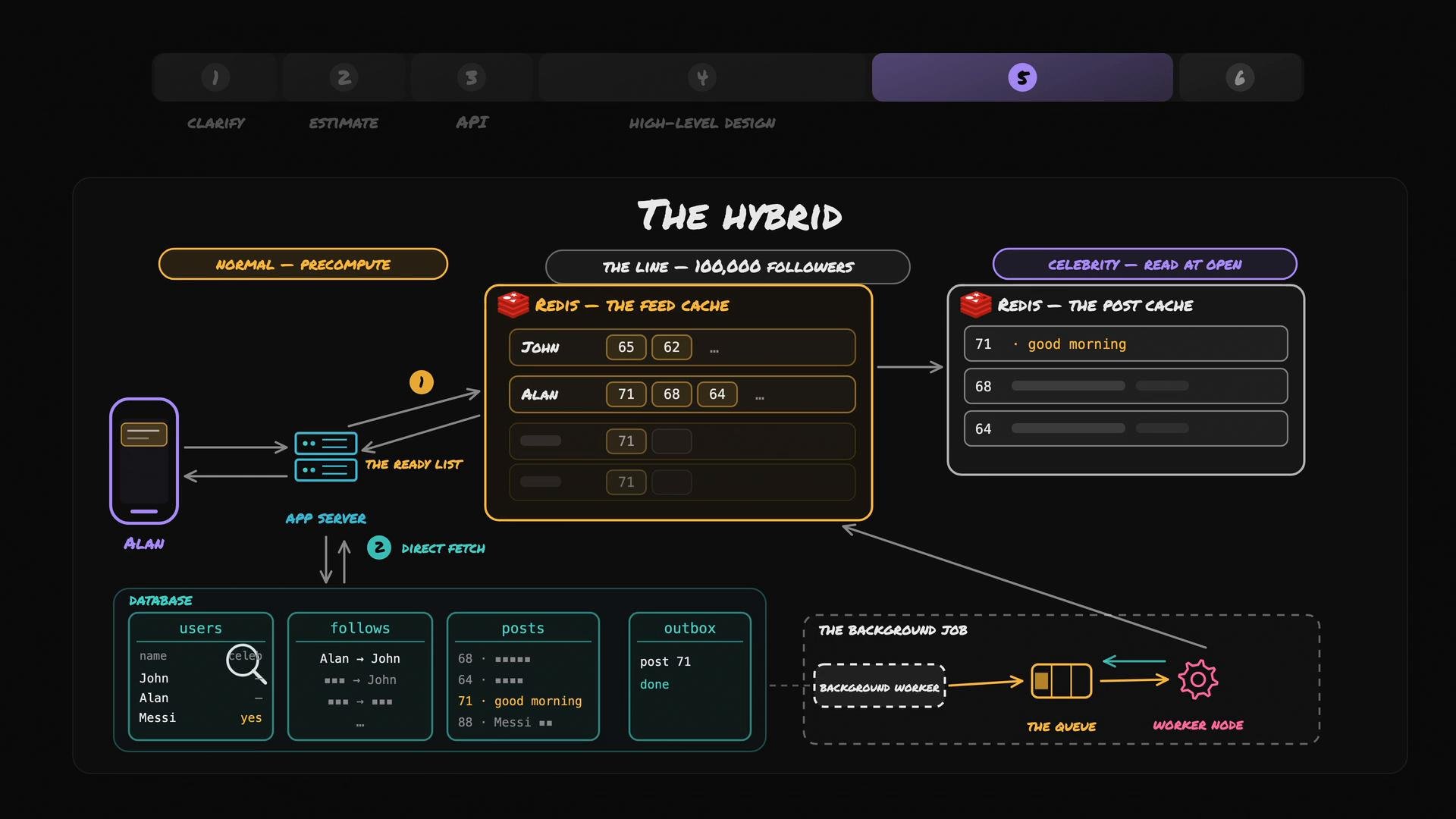 A dark-themed architecture diagram titled "The Hybrid" illustrating a social feed system. It shows Redis feed and post caches, an app server, database tables (users, follows, posts, outbox) and a background worker/queue flow.