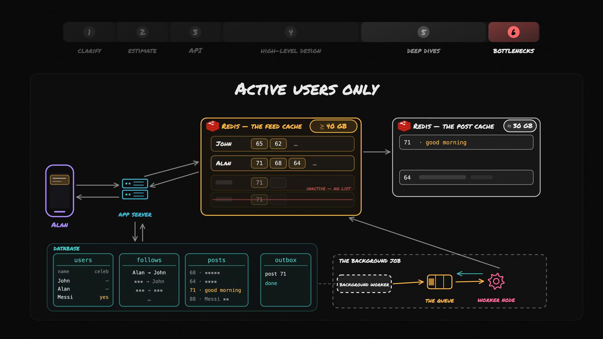 A dark-themed system architecture diagram titled "Active Users Only" showing a feed architecture with Redis feed and post caches, an app server, database tables, and a background job queue with worker nodes. It visualizes how user feeds and posts flow between mobile clients, caches, and backend components.