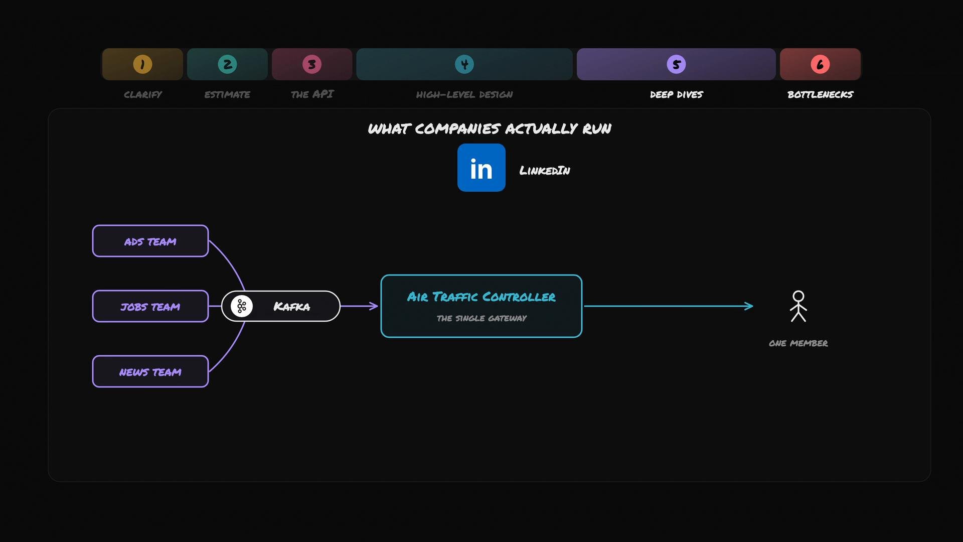 A dark-themed diagram titled "What companies actually run" showing Ads, Jobs, and News teams feeding into Kafka, which routes to an "Air Traffic Controller" single gateway and then to one member. The LinkedIn logo appears above the central flow.