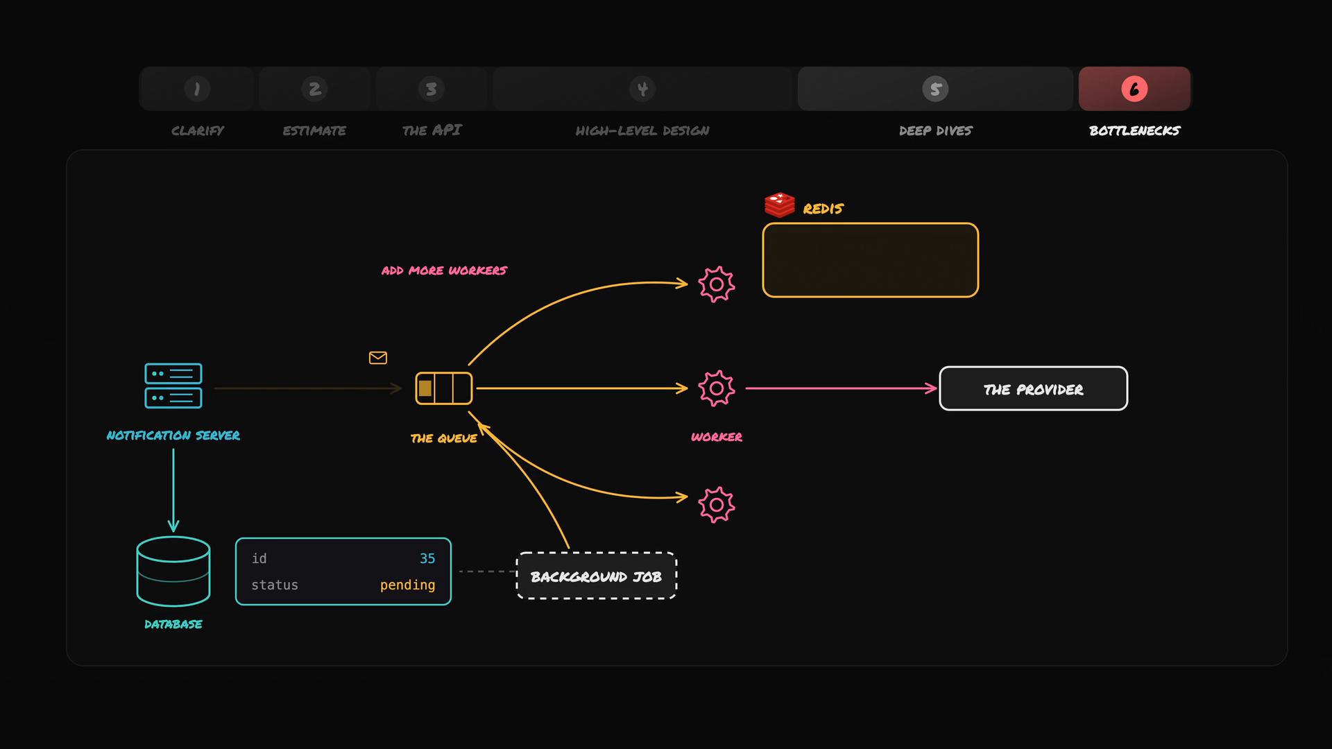 A dark-themed architecture diagram of a notification system showing a database and notification server pushing jobs into a queue. Multiple worker gears pull from the queue (with Redis and an external provider shown) to process background jobs and deliver notifications.