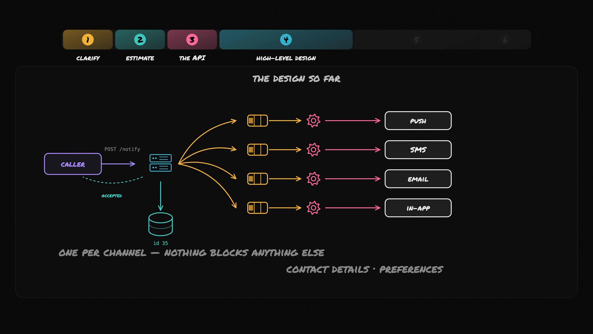 A dark-themed high-level architecture diagram titled "The design so far" showing a caller POST /notify to a service that stores an ID and fans out jobs into parallel queues and processors which send notifications to Push, SMS, Email, and In‑app channels.