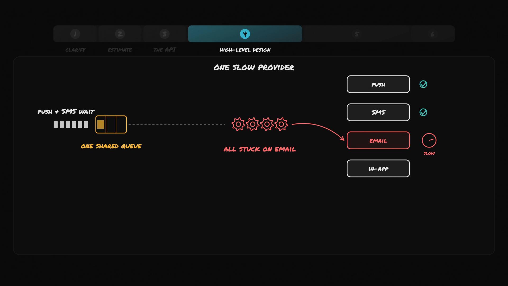 A dark-themed diagram titled "One Slow Provider" showing a single shared queue feeding delivery workers for Push, SMS, Email and In‑App channels. The Email provider is highlighted in red as slow, causing tasks to get stuck and block the queue.