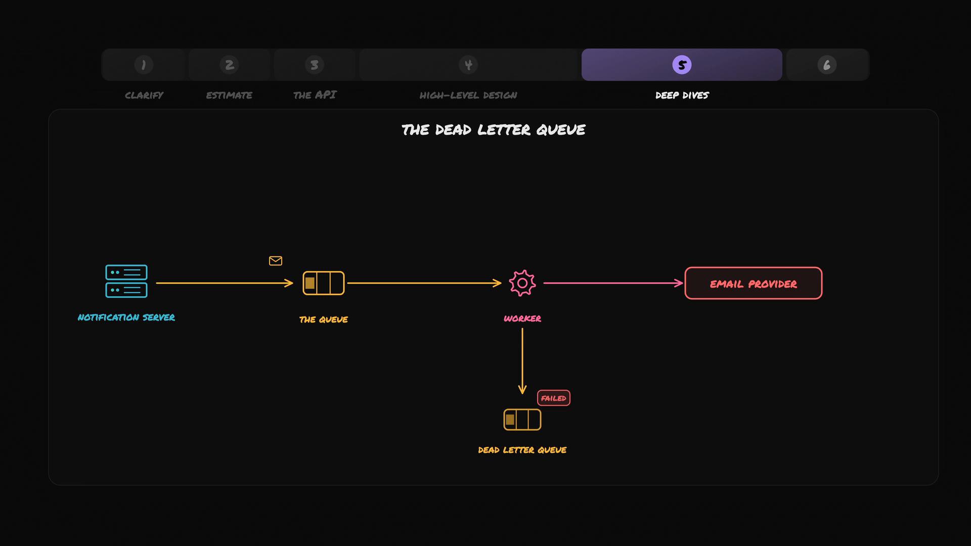 A dark-themed architecture diagram titled "The Dead Letter Queue" showing a notification server sending messages into a queue, processed by a worker that forwards to an email provider. Failed jobs are routed down into a separate dead-letter queue.