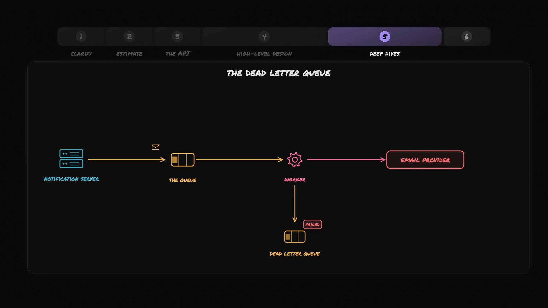 A dark-themed architecture diagram titled "The Dead Letter Queue" showing a notification server sending messages into a queue, processed by a worker that forwards to an email provider. Failed jobs are routed down into a separate dead-letter queue.