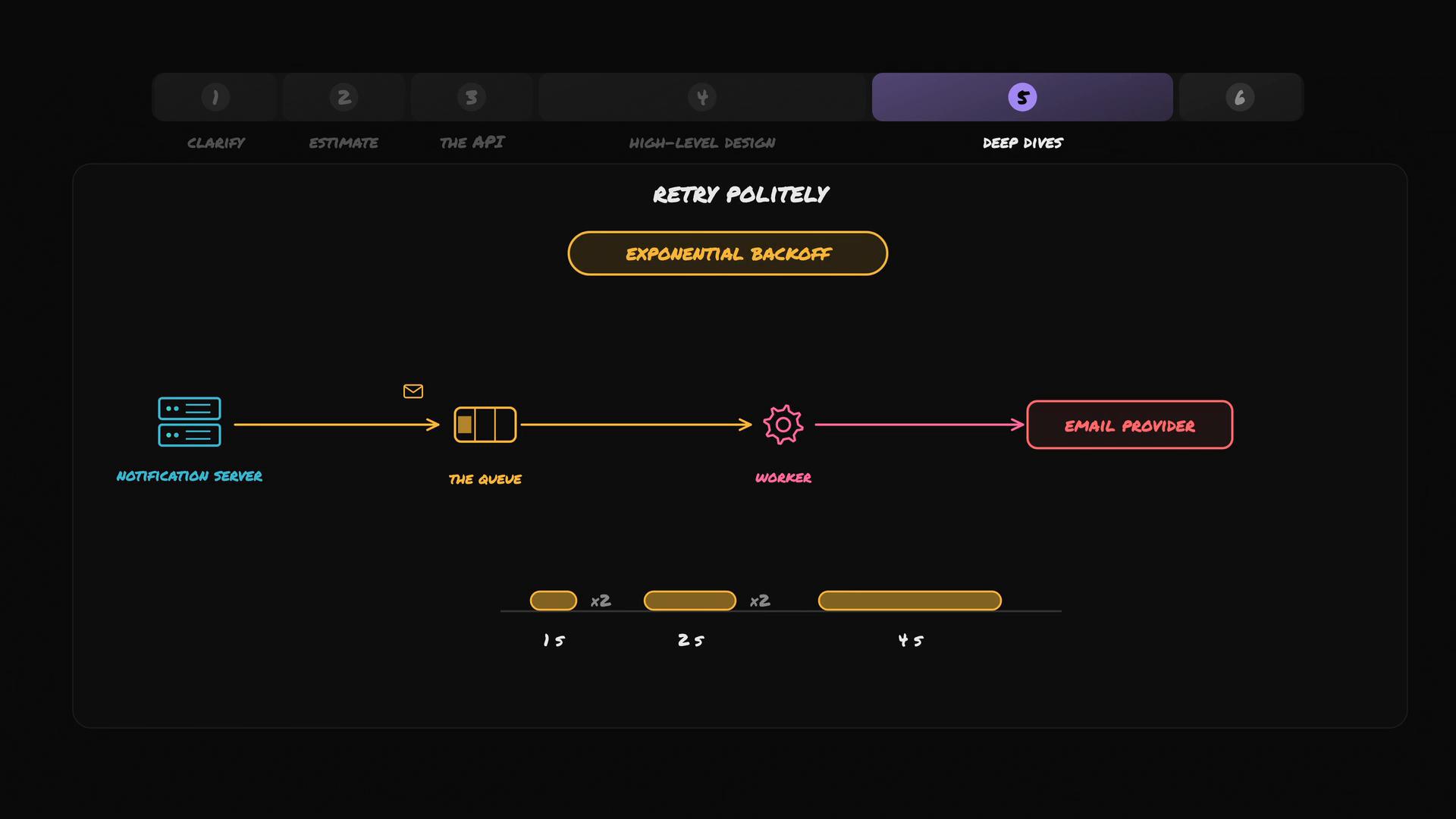 A dark-themed technical diagram titled "Retry Politely" showing an email delivery workflow: Notification server → queue → worker → email provider. At the bottom it illustrates exponential backoff timing with increasing retry intervals.