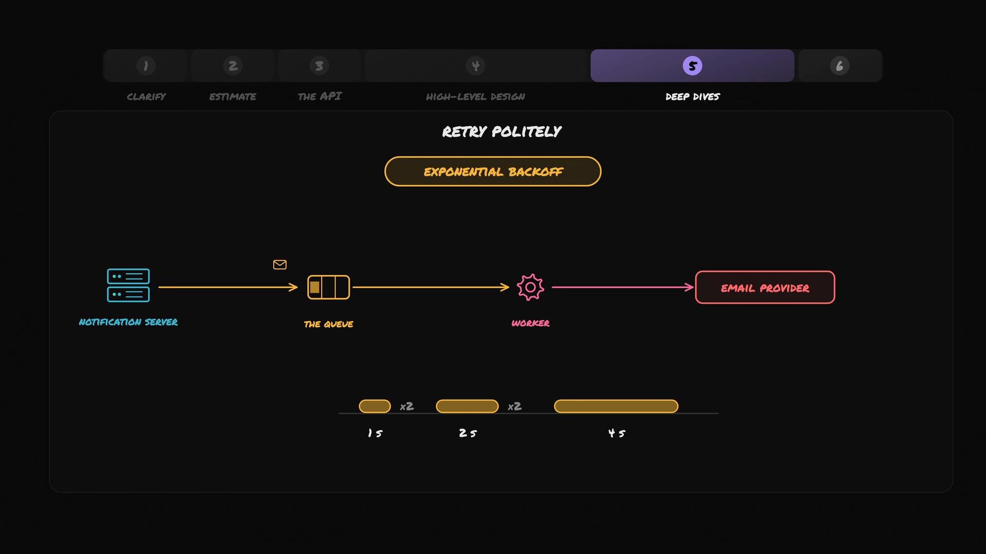 A dark-themed technical diagram titled "Retry Politely" showing an email delivery workflow: Notification server → queue → worker → email provider. At the bottom it illustrates exponential backoff timing with increasing retry intervals.