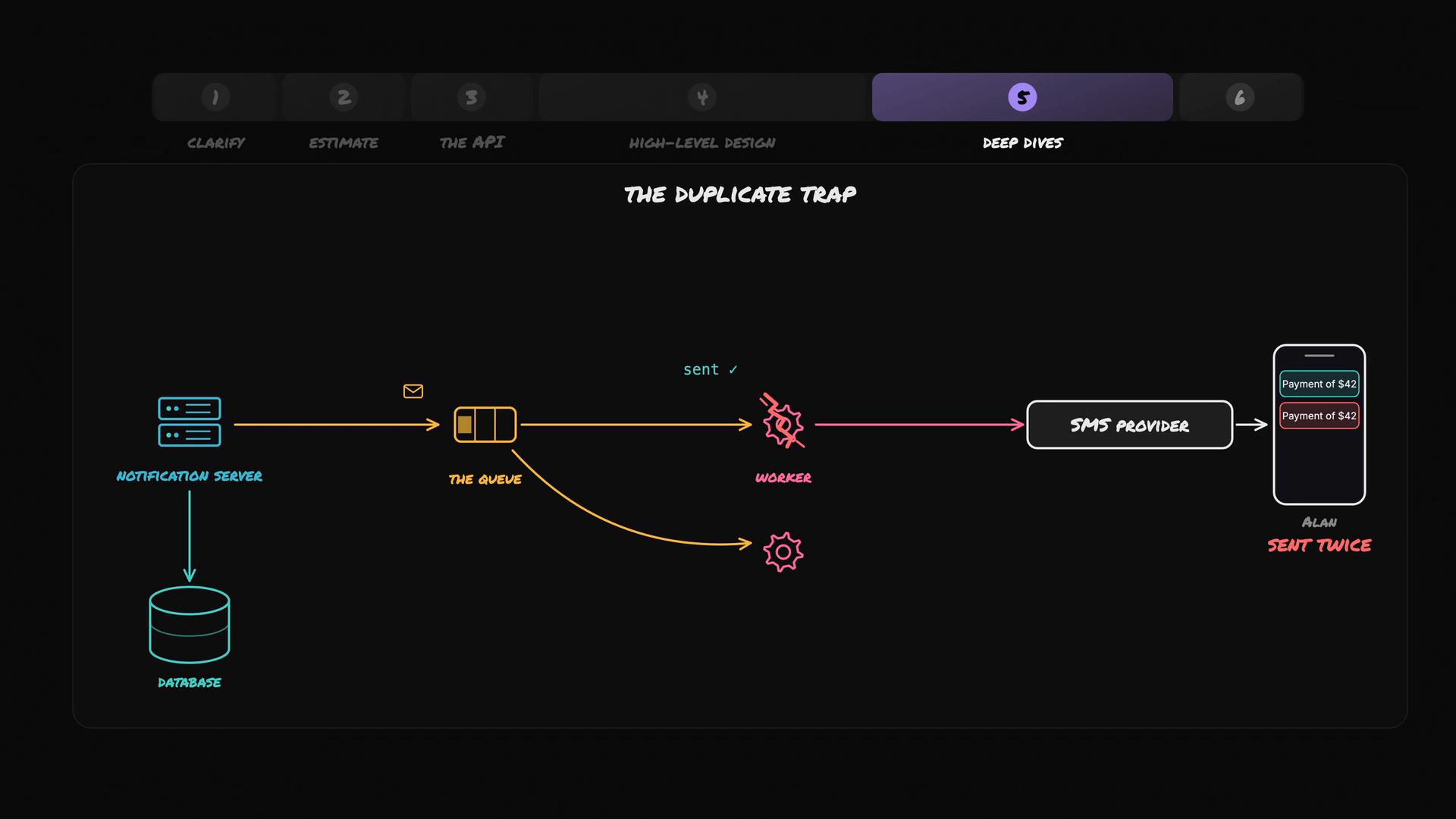 A dark-themed system diagram titled "The Duplicate Trap" showing a notification server writing to a queue and worker(s) sending messages to an SMS provider, resulting in a phone receiving the same payment SMS twice. The flow highlights the queue, worker, and duplicate delivery issue.