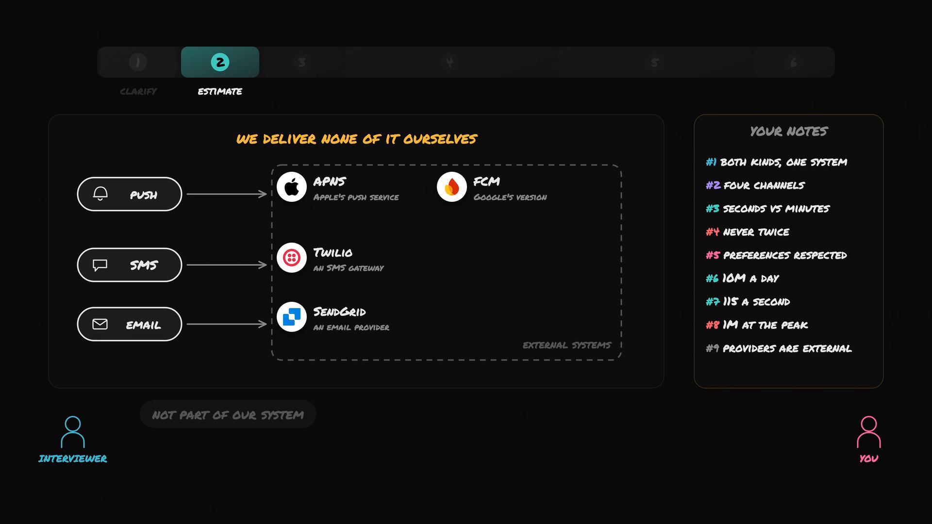 A dark-themed infographic showing three notification channels—Push, SMS, and Email—being routed to external providers (APNS, FCM, Twilio, SendGrid) in a dashed "external systems" box. A right-hand sidebar lists numbered notes, and small "interviewer" and "you" icons sit at the bottom.
