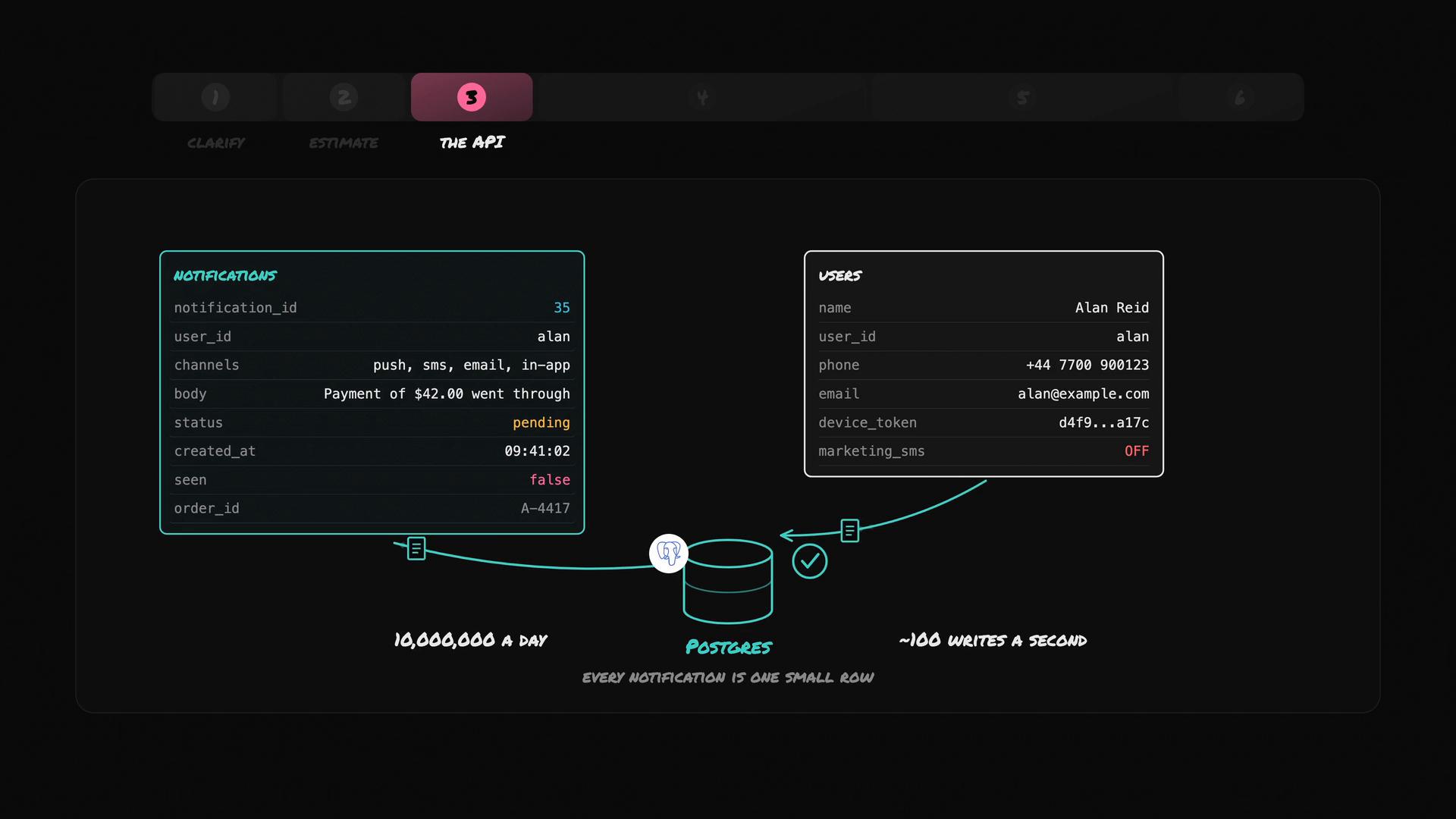 A dark-themed diagram showing two glowing panels labeled "Notifications" and "Users" with example database fields and values. Arrows link the panels to a central Postgres icon with throughput notes (e.g., 10,000,000 a day, ~100 writes a second).