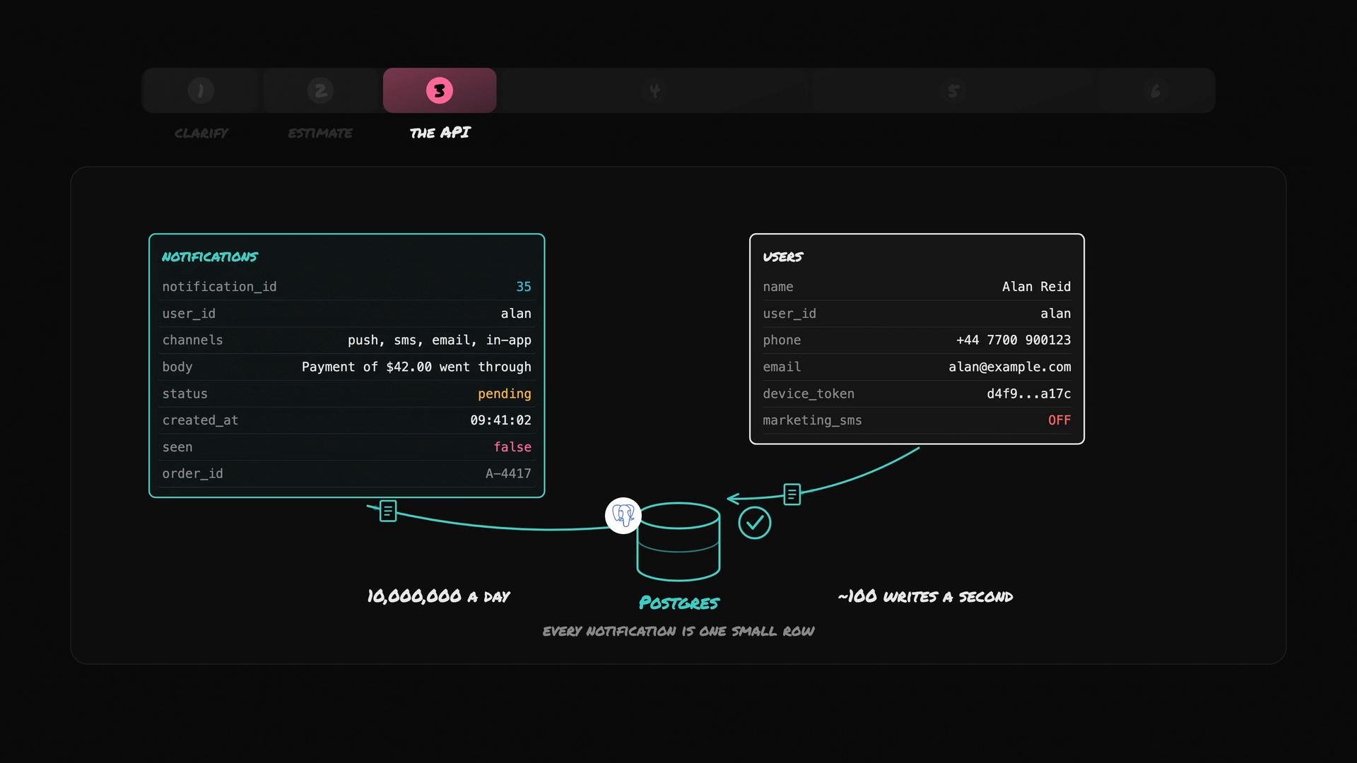 A dark-themed diagram showing two glowing panels labeled "Notifications" and "Users" with example database fields and values. Arrows link the panels to a central Postgres icon with throughput notes (e.g., 10,000,000 a day, ~100 writes a second).