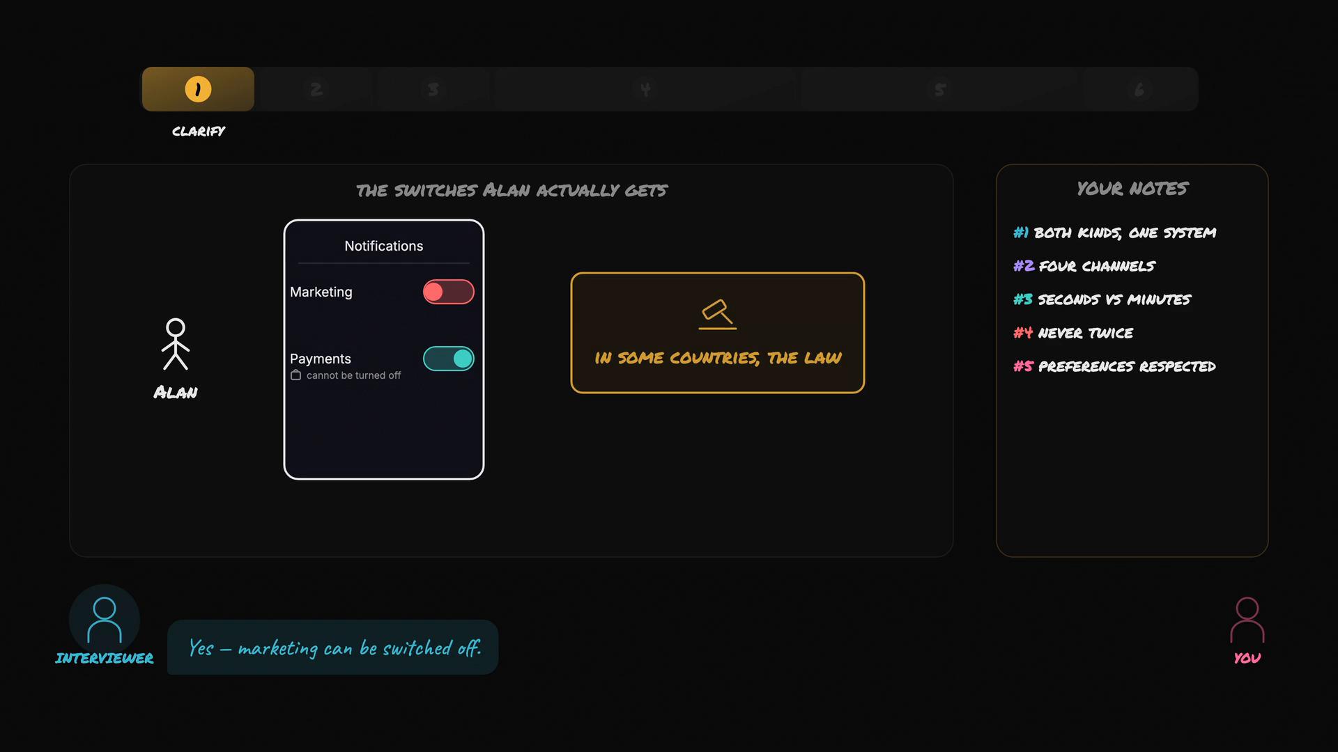 A dark-themed UI mockup showing a "Notifications" panel with toggle switches for Marketing (off) and Payments (on) next to a box labeled "In some countries, the law," and a stick-figure labeled Alan on the left. A notes column on the right lists numbered points, and a small chat bubble at the bottom shows an interviewer saying marketing can be switched off.