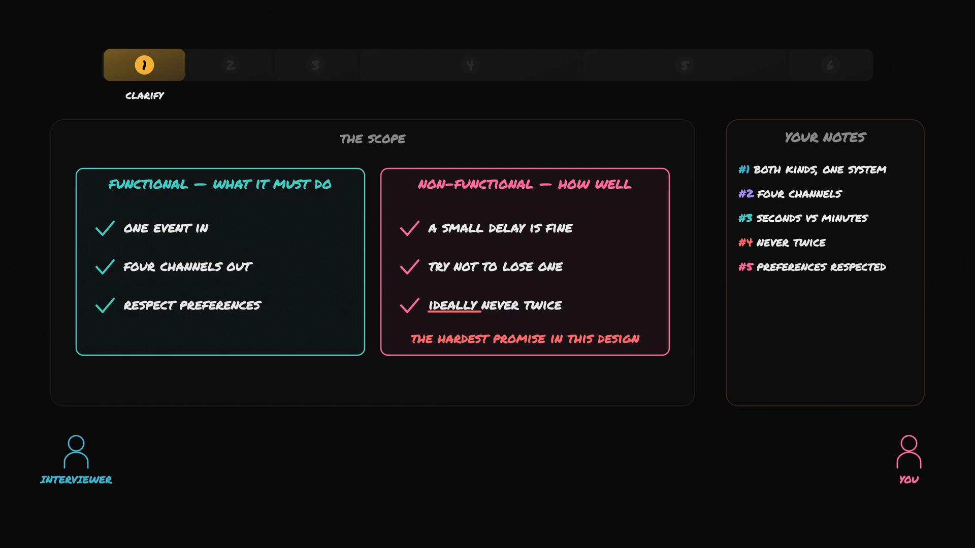 A dark-themed slide showing two main boxes: "Functional — What it must do" (one event in, four channels out, respect preferences) and "Non-functional — How well" (small delay okay, try not to lose one, ideally never twice). A notes column on the right lists five numbered points and small avatars labeled "Interviewer" and "You" appear at the bottom.