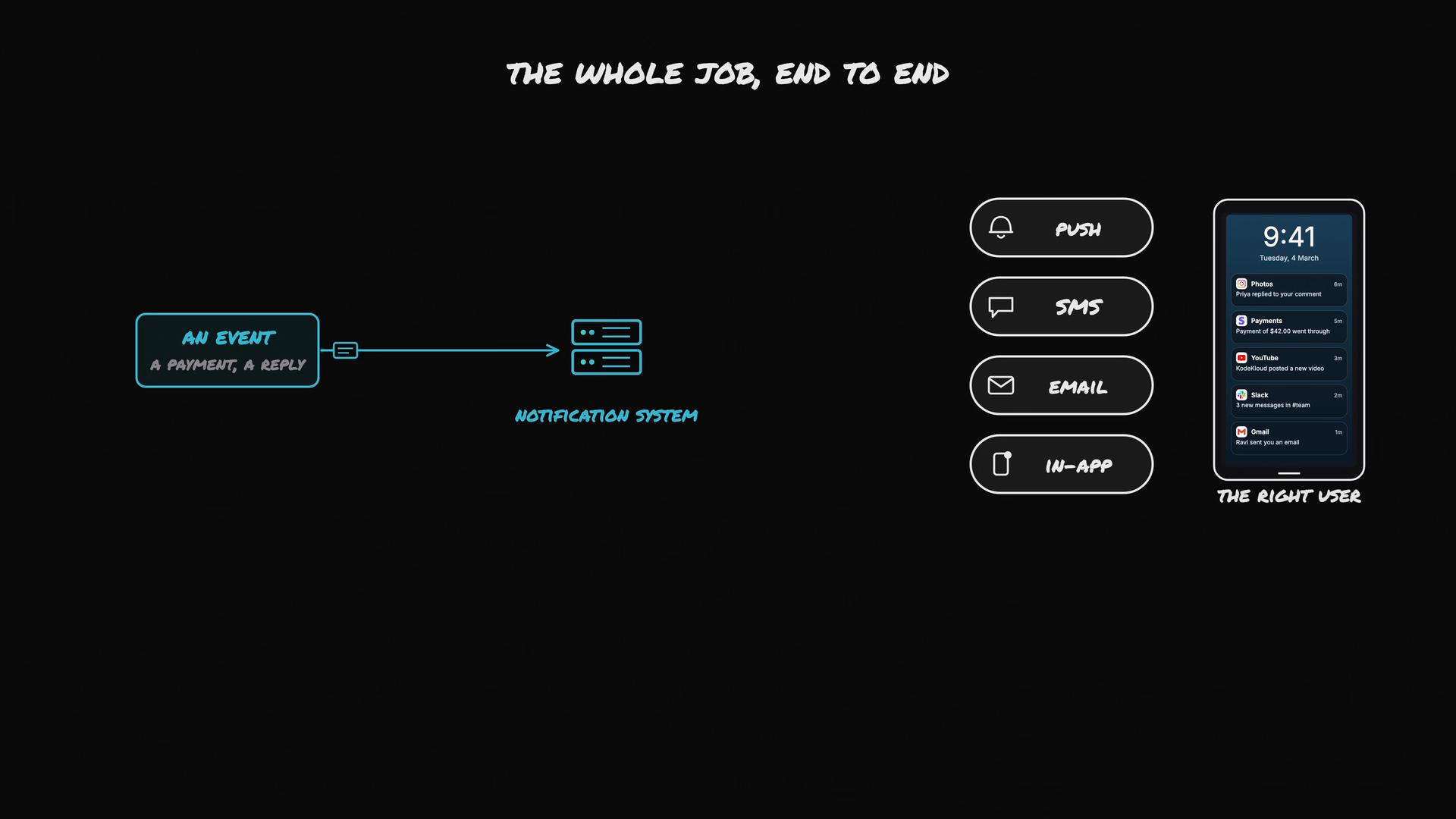 A simple diagram of a notification workflow: an event is sent to a notification system which then delivers messages via push, SMS, email, or in‑app. On the right a phone shows those notifications being delivered to "the right user."