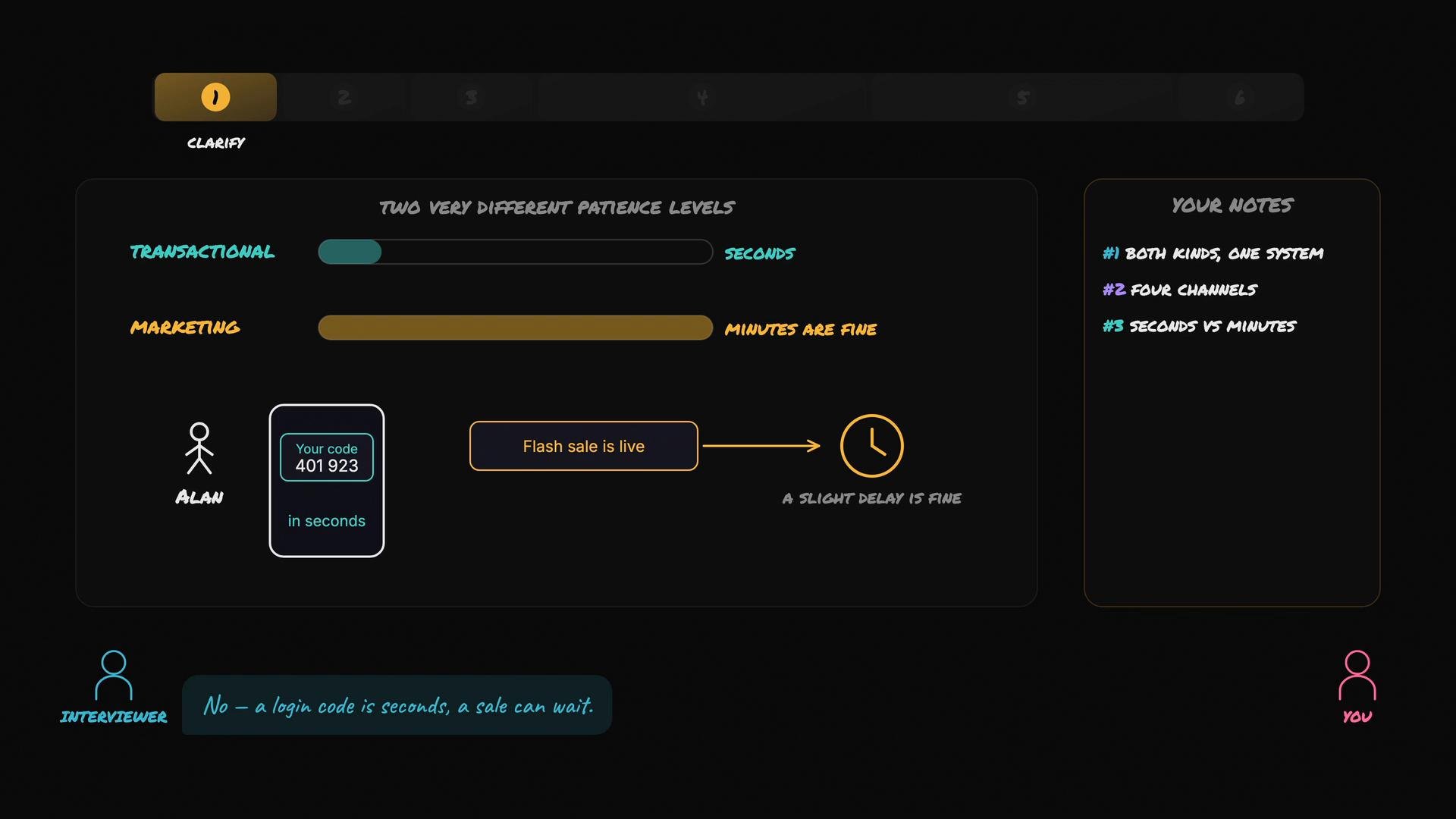 A dark-themed infographic showing two patience levels—short "seconds" for transactional messages and longer "minutes" for marketing—using progress bars, a sample login code, and a flash-sale icon. It also includes stick-figure users labeled "Alan"/"Interviewer"/"You" and a notes column on the right.
