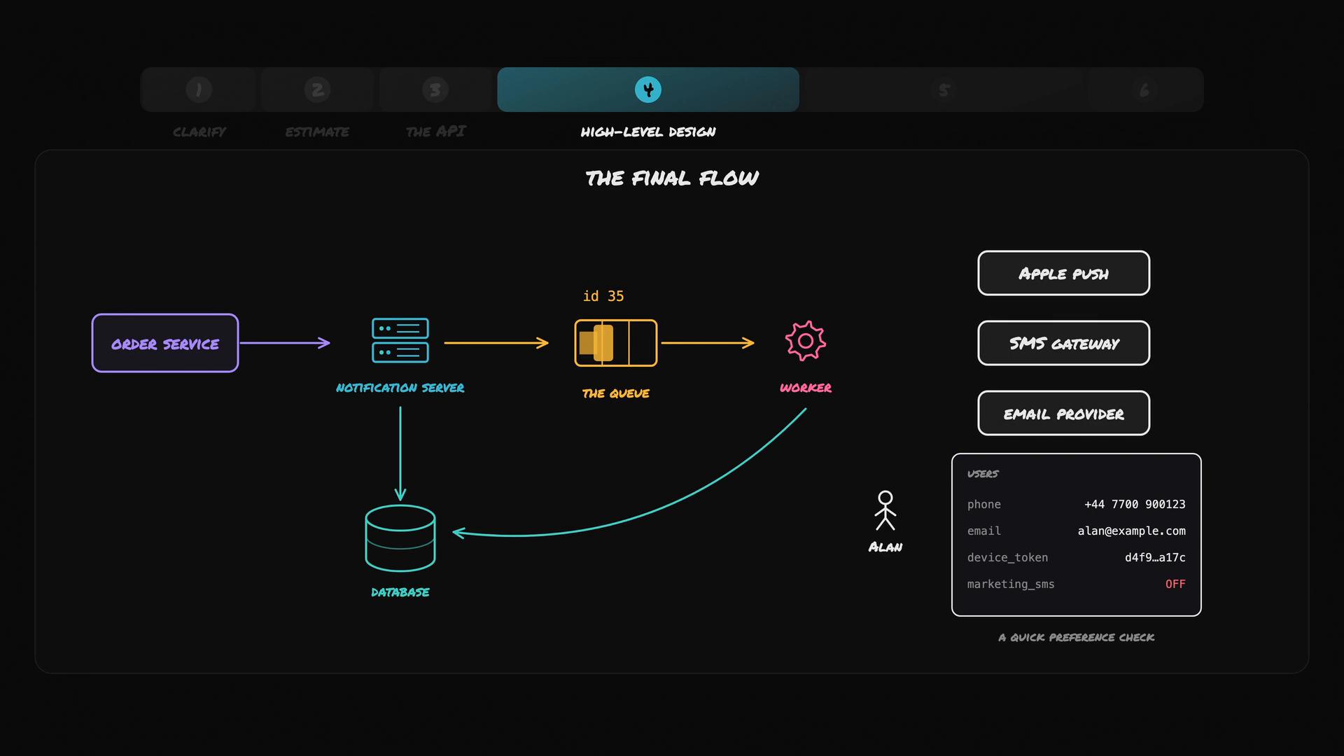 A dark-themed high-level flow diagram showing an Order Service -> Notification Server -> Queue -> Worker path, with a database and external providers (Apple Push, SMS gateway, Email) to the right. A user preference panel labeled "Alan" with phone, email and device token details is also shown.