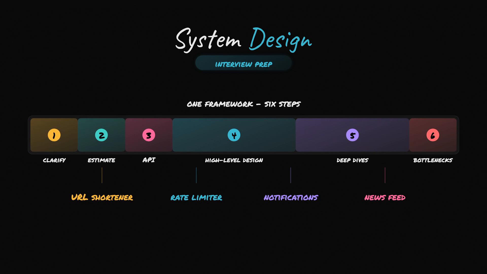 A dark-themed infographic titled "System Design — Interview Prep" that shows a six-step framework with colored numbered blocks labeled Clarify, Estimate, API, High-Level Design, Deep Dives, and Bottlenecks. Below the steps are example systems like URL Shortener, Rate Limiter, Notifications, and News Feed.