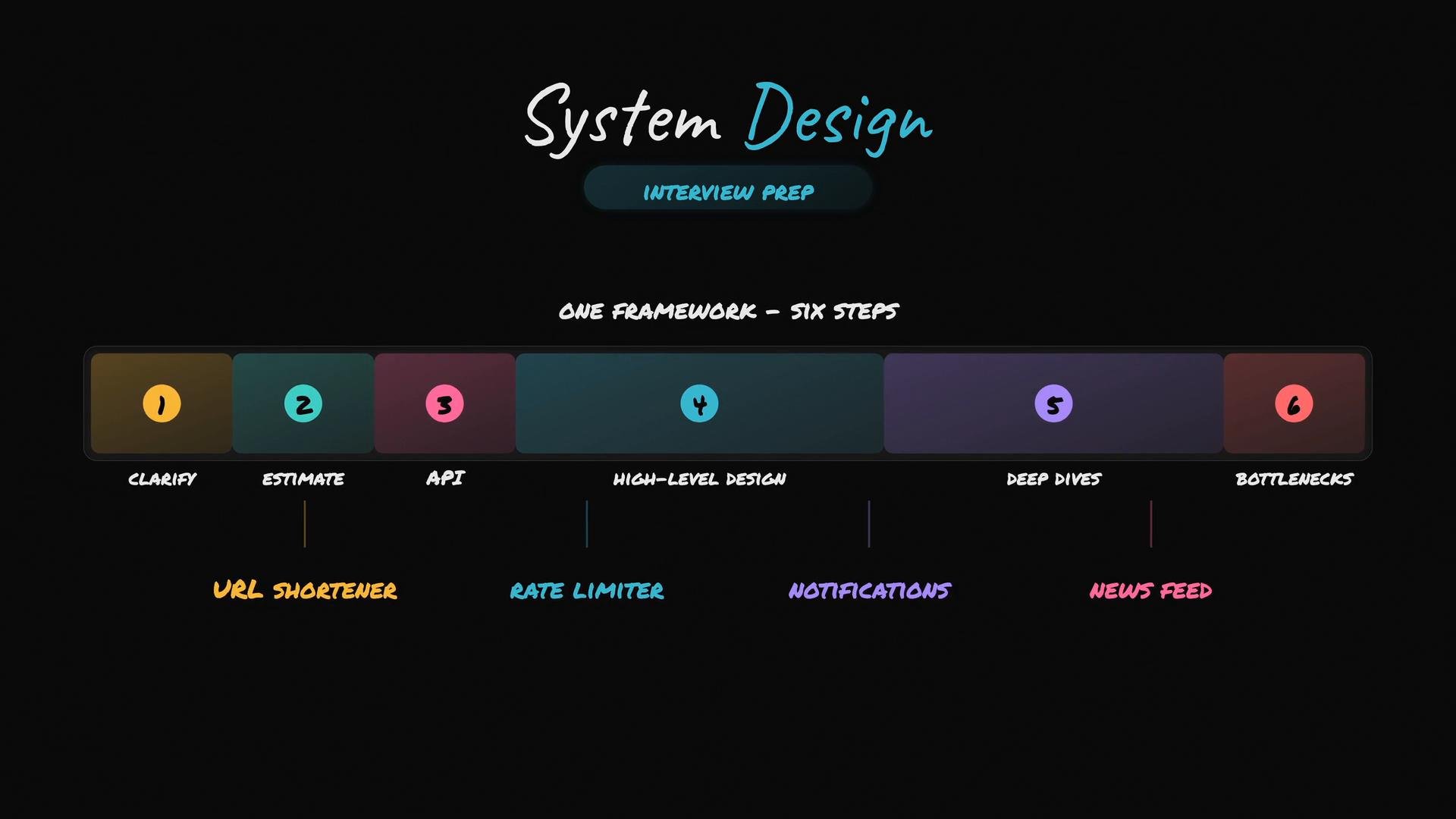 A dark-themed infographic titled "System Design — Interview Prep" that shows a six-step framework with colored numbered blocks labeled Clarify, Estimate, API, High-Level Design, Deep Dives, and Bottlenecks. Below the steps are example systems like URL Shortener, Rate Limiter, Notifications, and News Feed.