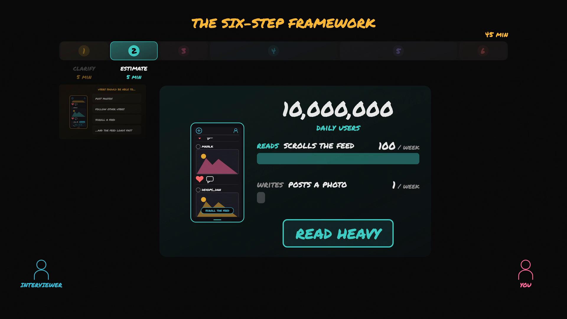 A dark infographic slide titled "The Six-Step Framework" focusing on step 2: Estimate. It shows a mobile feed mockup, the figure "10,000,000 daily users" with usage stats (scrolls the feed 100/week, posts a photo 1/week) and a "Read Heavy" callout.