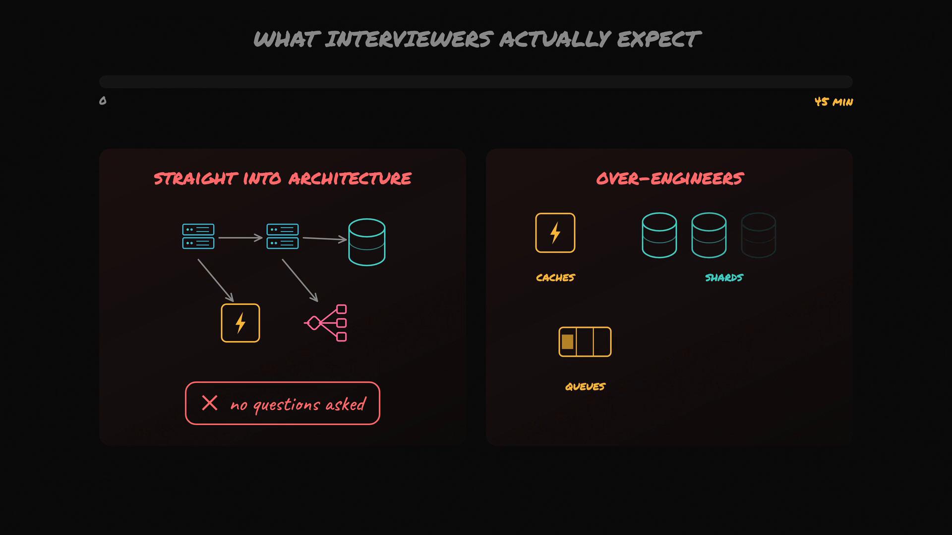 An infographic titled "What Interviewers Actually Expect" showing two panels: a simple system diagram on the left labeled "Straight Into Architecture" with servers, a database, cache and a load balancer, and a right panel labeled "Over-Engineers" with icons for caches, shards and queues.