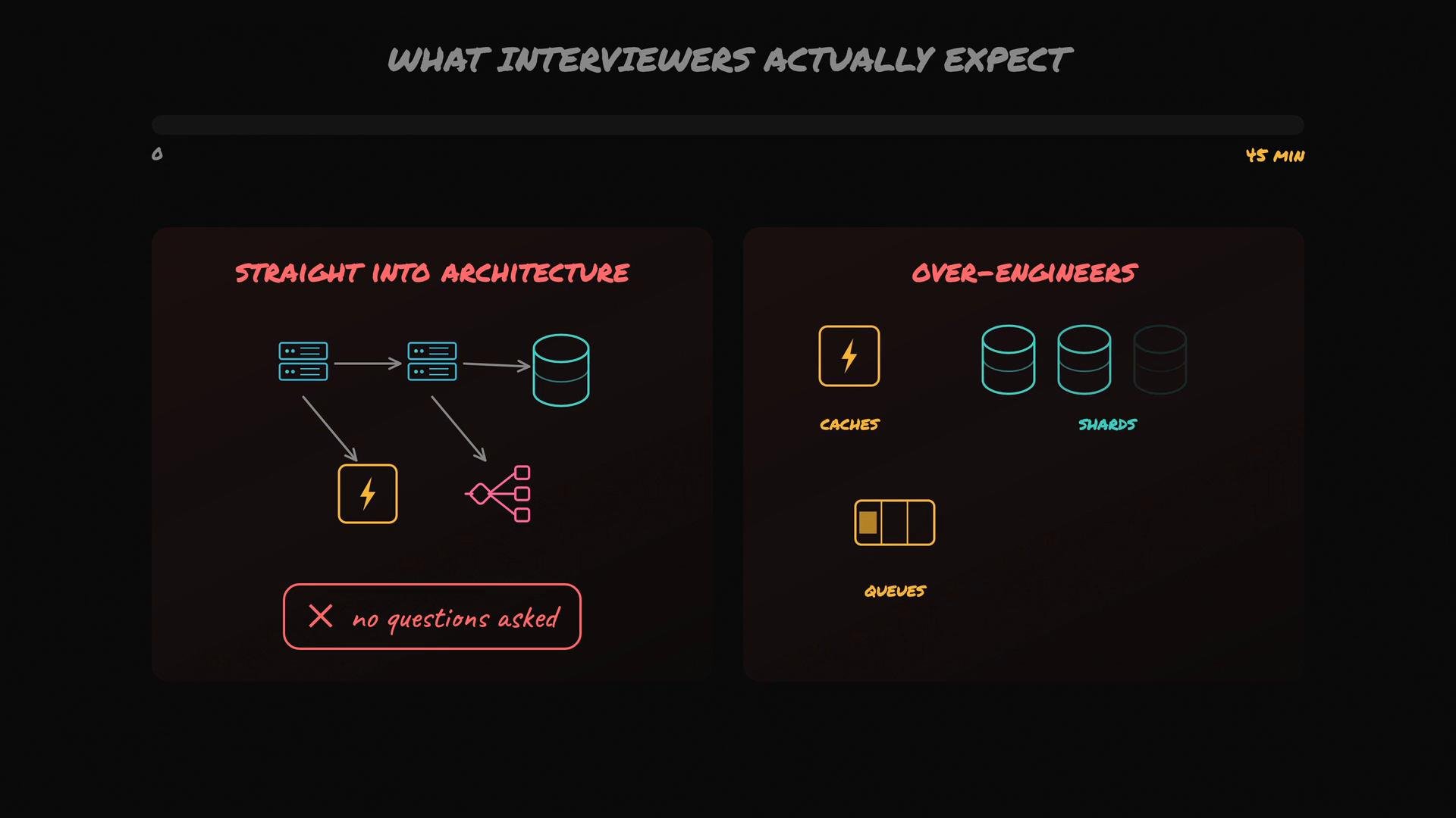 An infographic titled "What Interviewers Actually Expect" showing two panels: a simple system diagram on the left labeled "Straight Into Architecture" with servers, a database, cache and a load balancer, and a right panel labeled "Over-Engineers" with icons for caches, shards and queues.