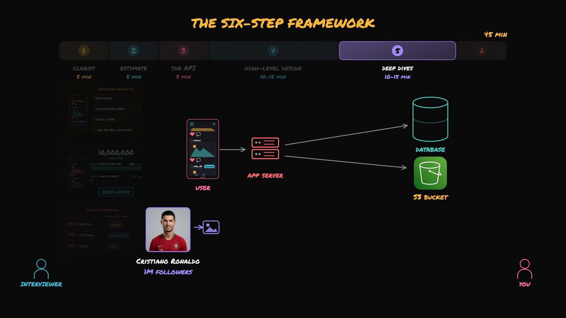 A dark-themed infographic titled "The Six-Step Framework" showing a mobile app flow from a user phone to an app server and arrows pointing to a database and S3 bucket, with the "Deep Dives" step highlighted. Near the bottom is a portrait of a man in a red jersey labeled with a follower count and small "interviewer" and "you" icons.