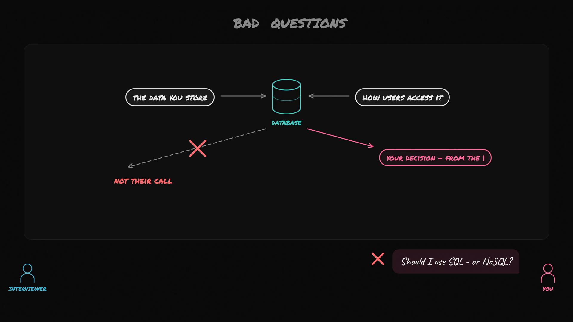 A stylized infographic titled "Bad Questions" showing a database icon in the center with arrows from "The data you store" and "How users access it," and a note that the choice of database is "your decision." It also shows an interviewer vs. you exchange with a crossed-out path labeled "Not their call" and a bubble asking "Should I use SQL - or NoSQL?"