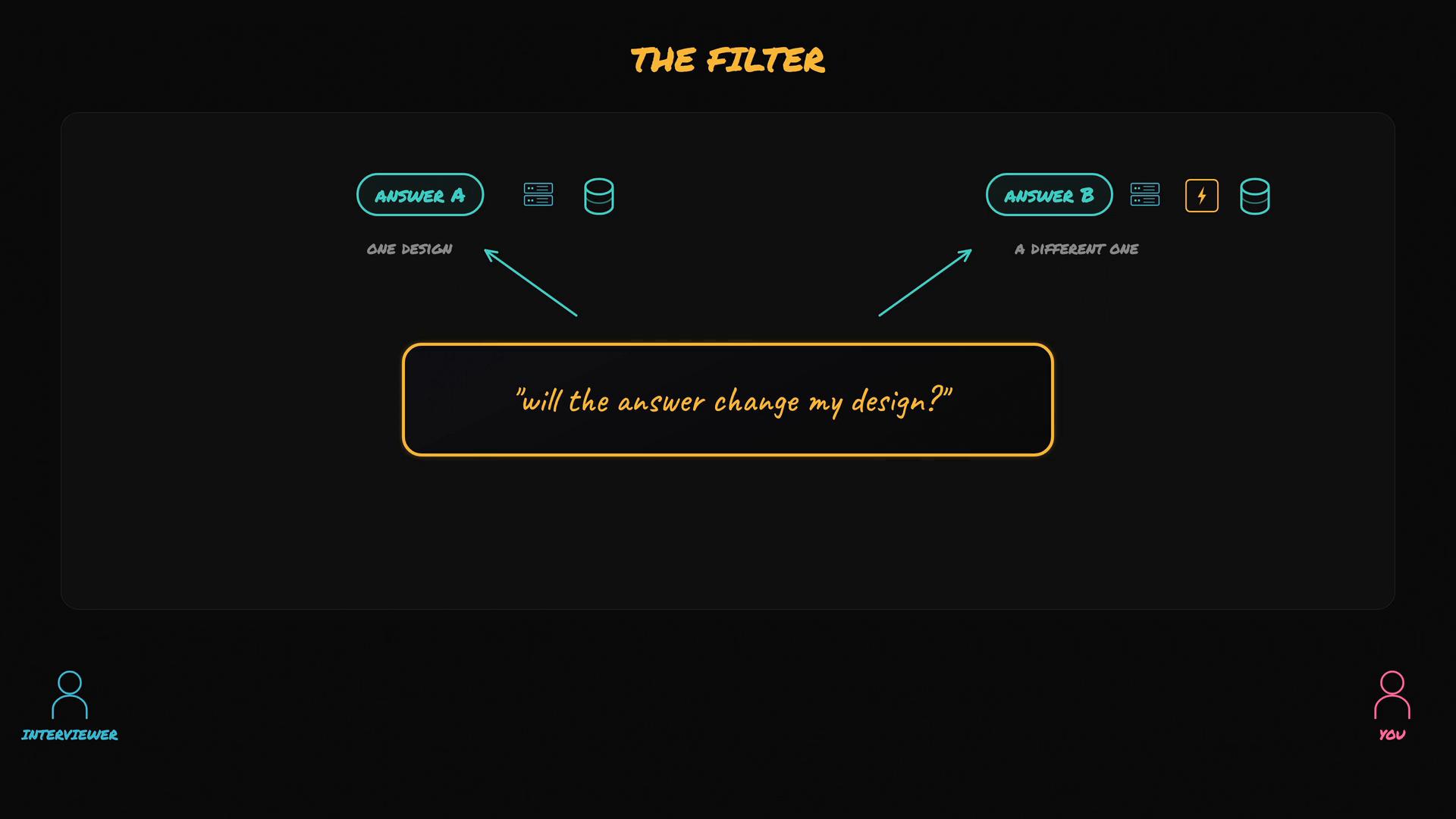 A dark-themed infographic titled "THE FILTER" showing two possible answers (A and B) at the top feeding into a central highlighted box that reads "will the answer change my design?" with small "interviewer" and "you" icons in the bottom corners. The layout visually compares one design versus a different one depending on the answer.