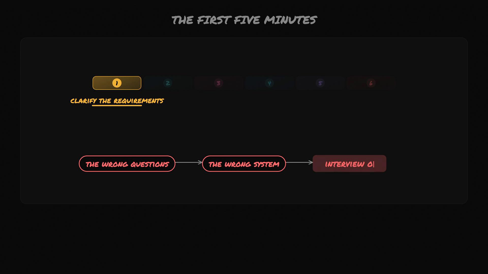 A dark-themed slide titled "THE FIRST FIVE MINUTES" with a highlighted step labeled "Clarify the Requirements." Below it is a neon-styled flowchart reading "THE WRONG QUESTIONS" → "THE WRONG SYSTEM" → "INTERVIEW 01."