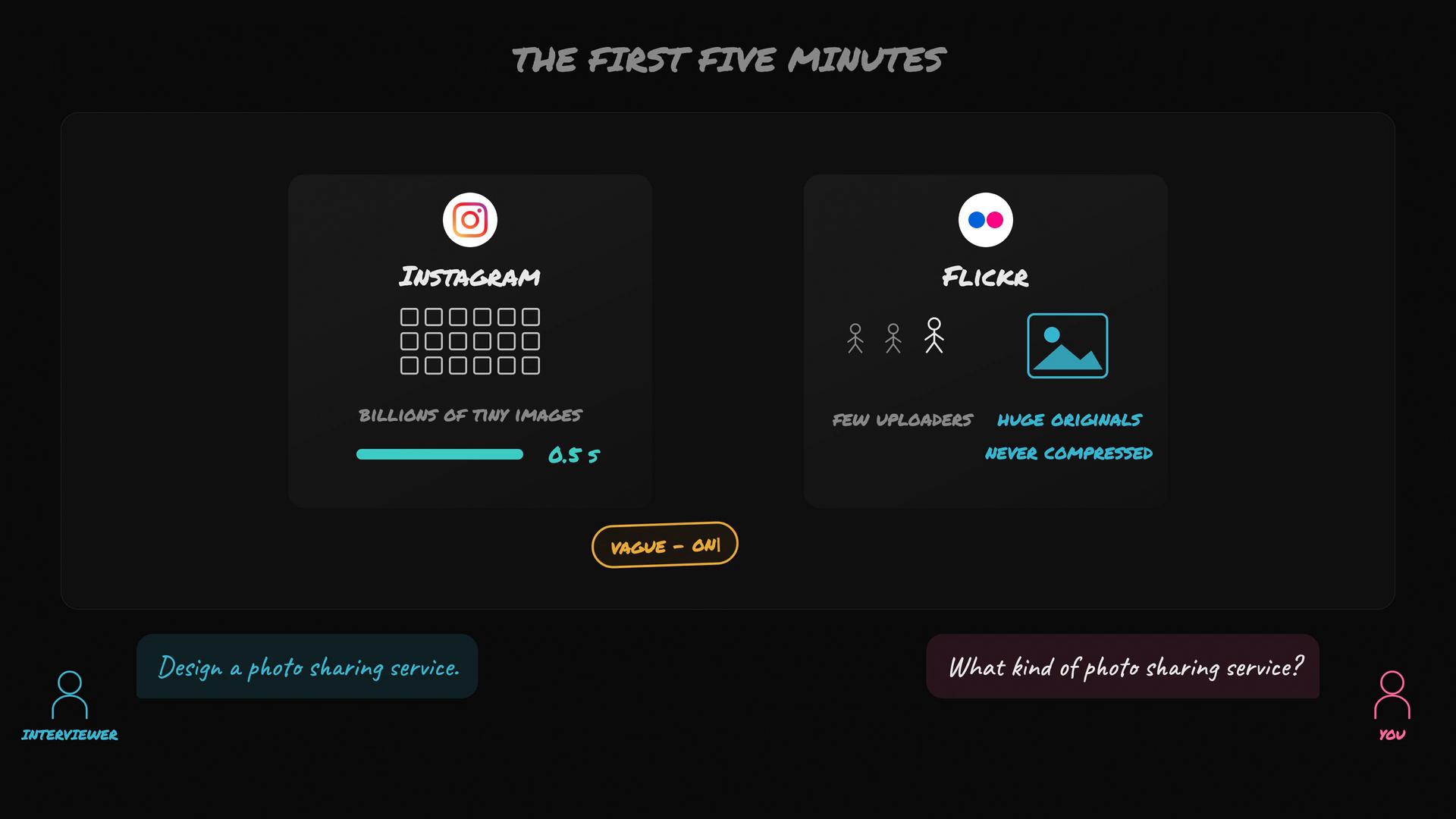 A dark-themed infographic titled "The First Five Minutes" comparing Instagram and Flickr, with icons showing many tiny Instagram images versus few Flickr uploaders and large original photos. At the bottom are two chat-style labels ("Interviewer" and "You") prompting a photo-sharing design discussion.